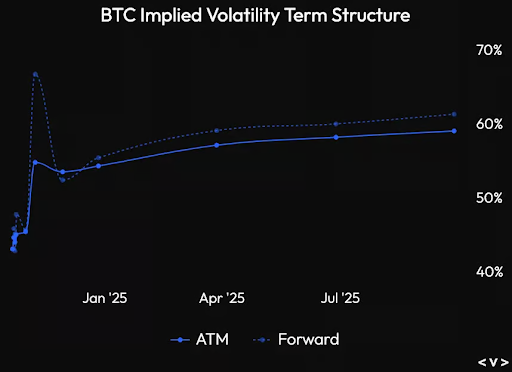 Implied BTC volatility 2025.