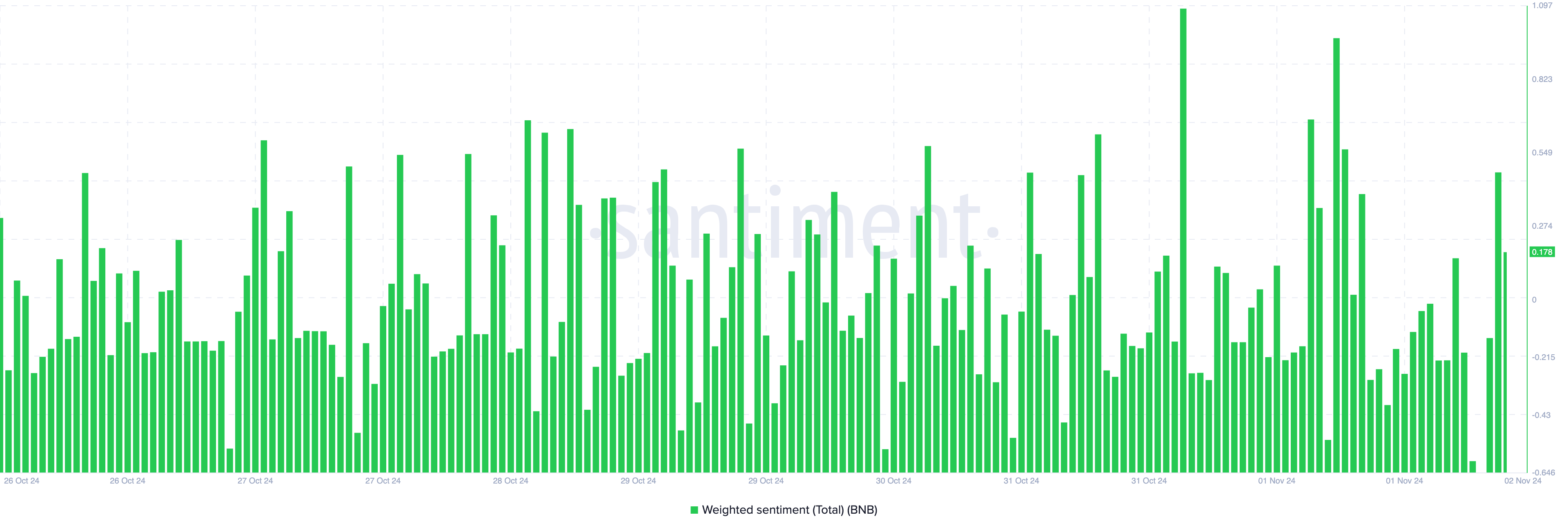 BNB bullish sentiment