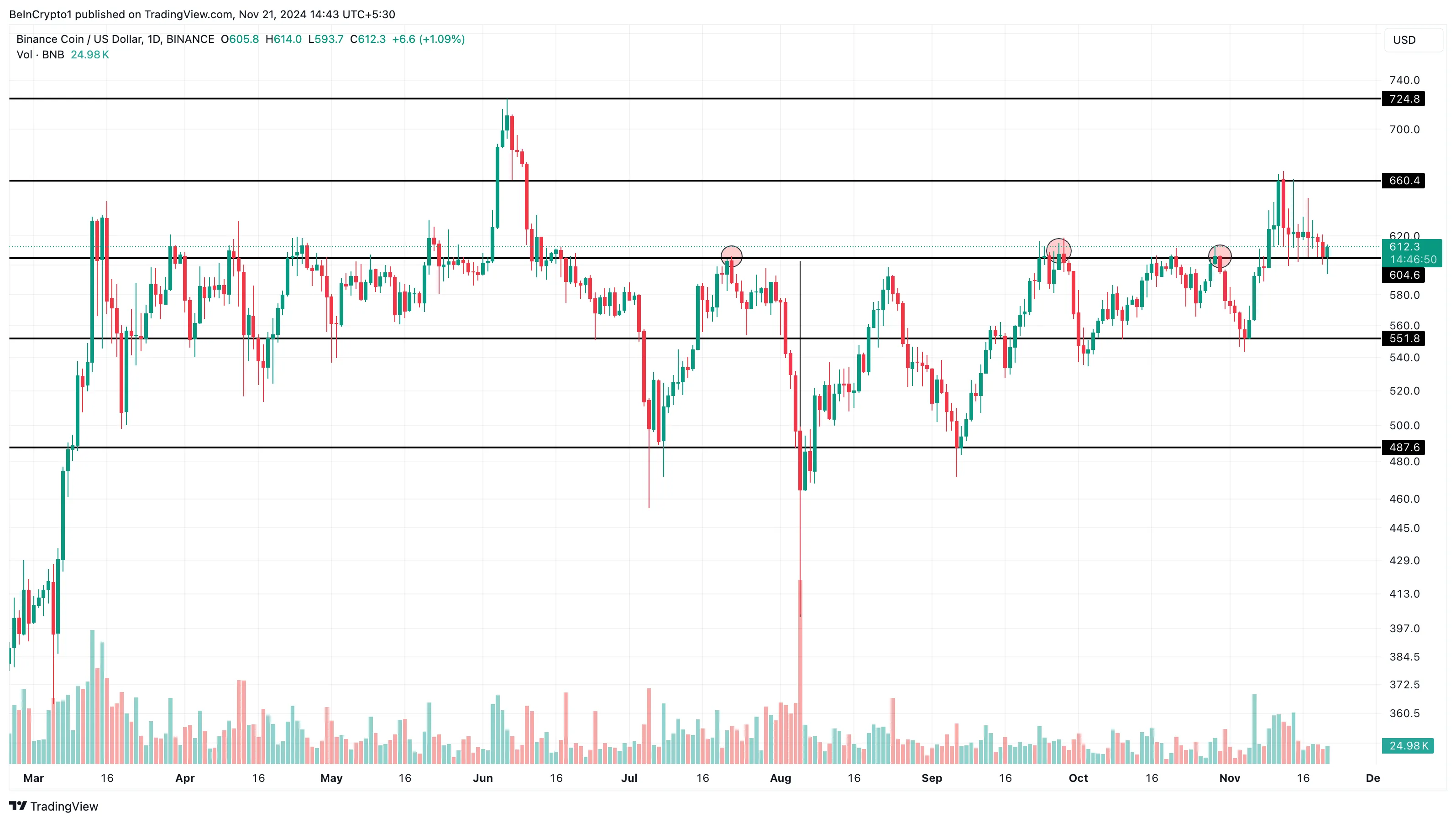 BNB price analysis