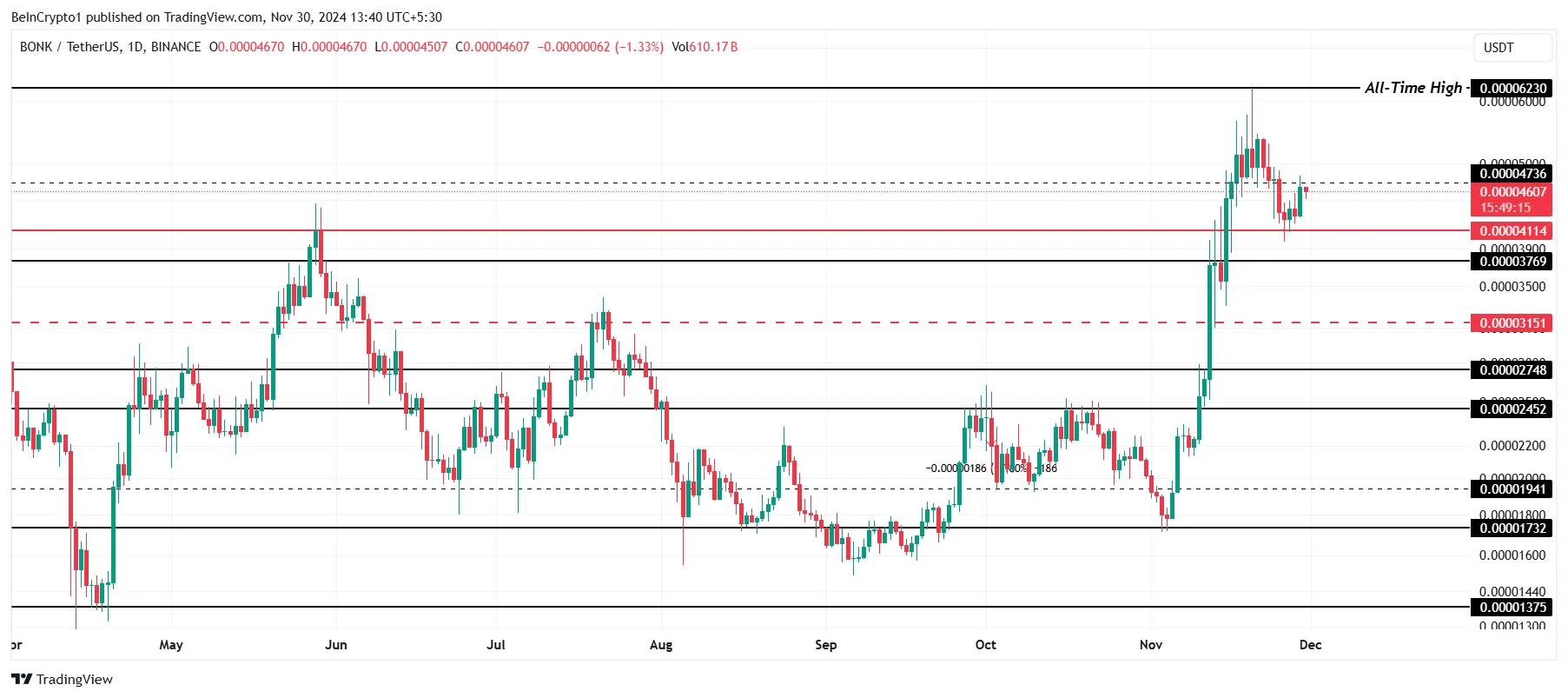 BONK Price Analysis. 