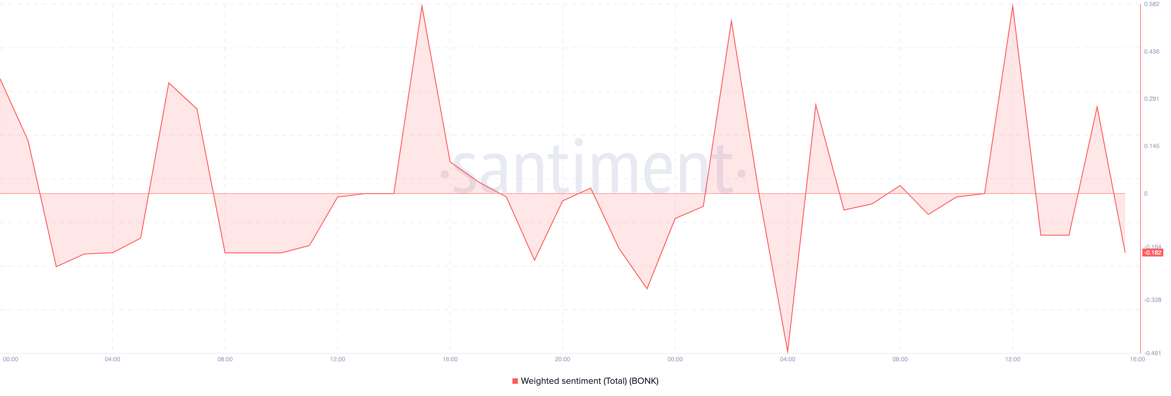 BONK sentiment bearish