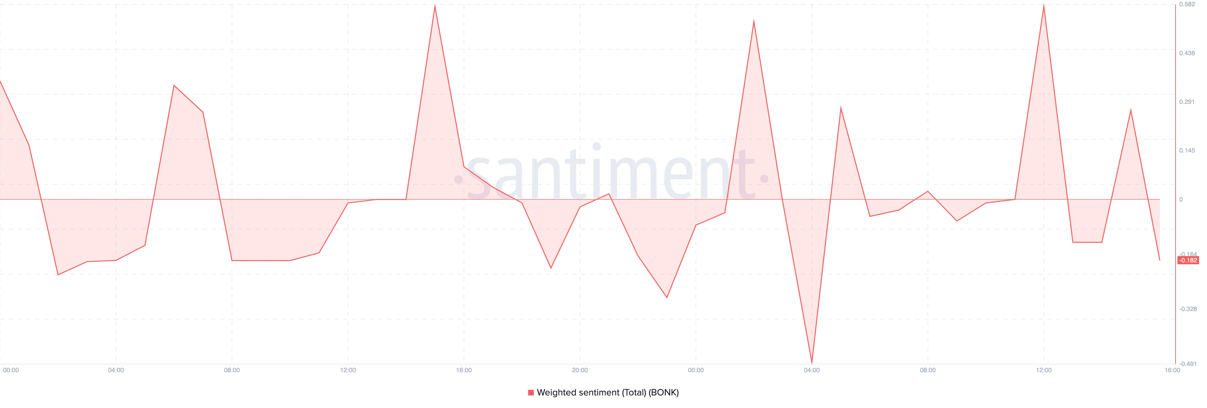 BONK sentiment bearish