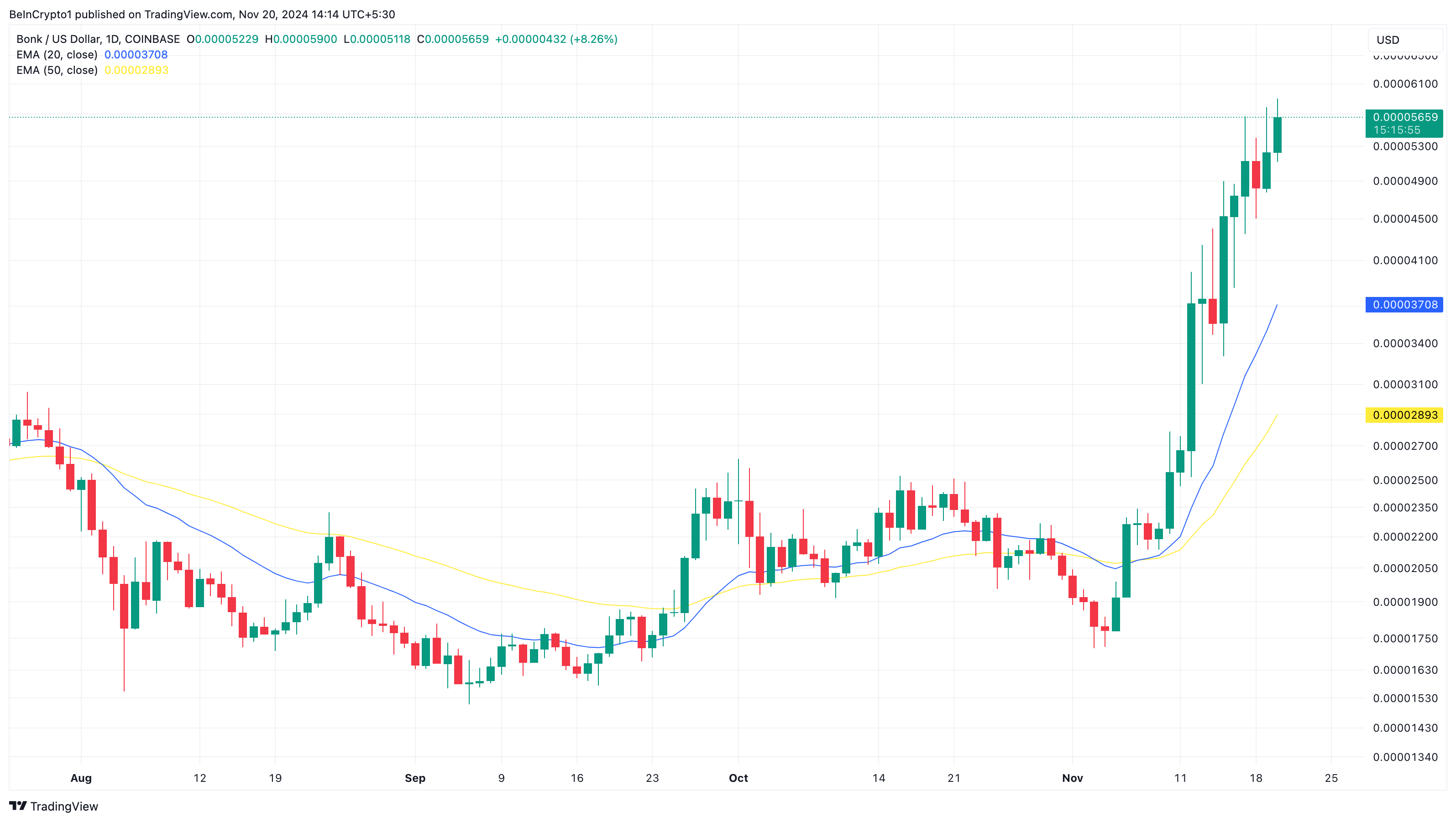 BONK daily price analysis