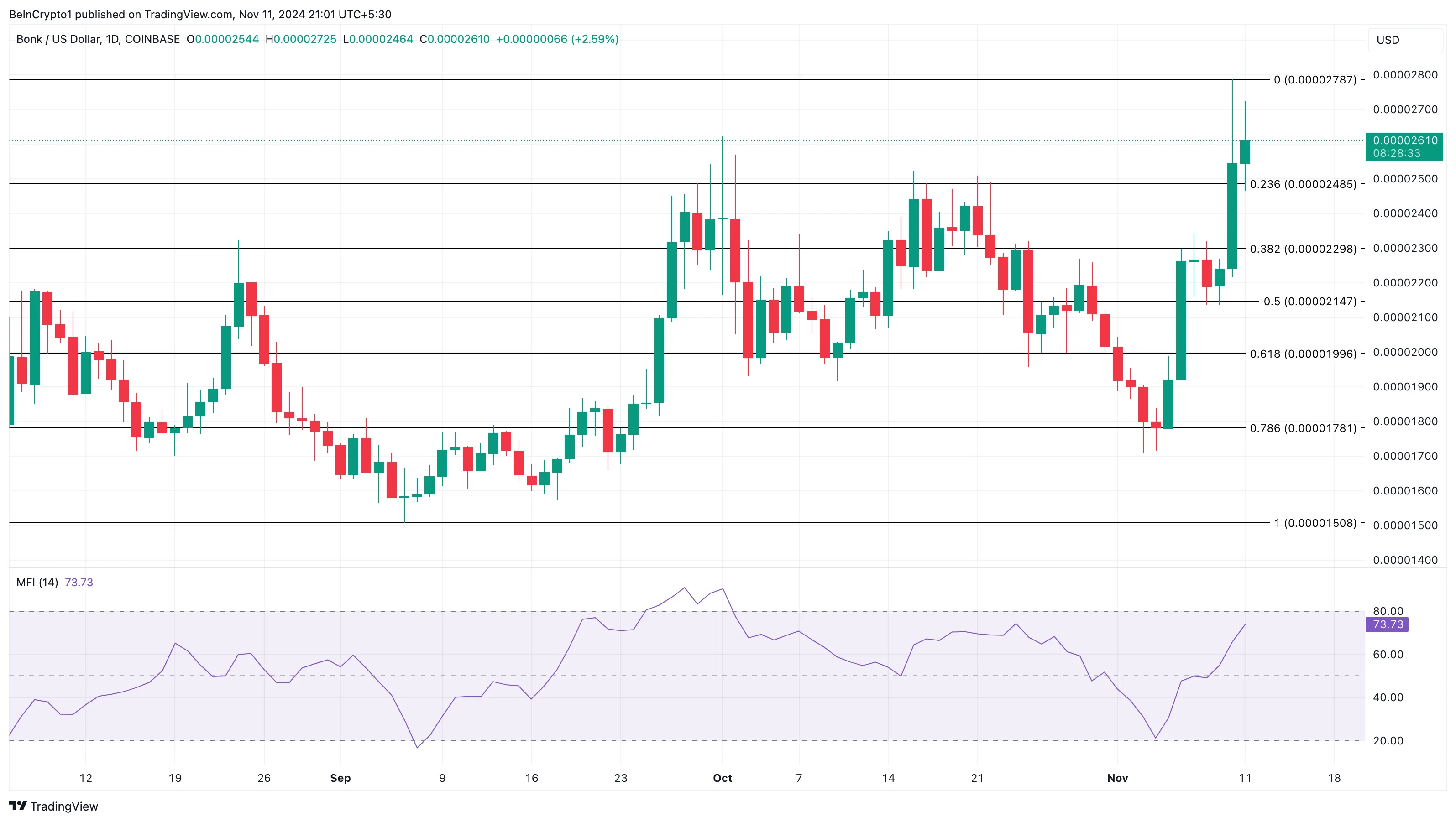 BONK price analysis