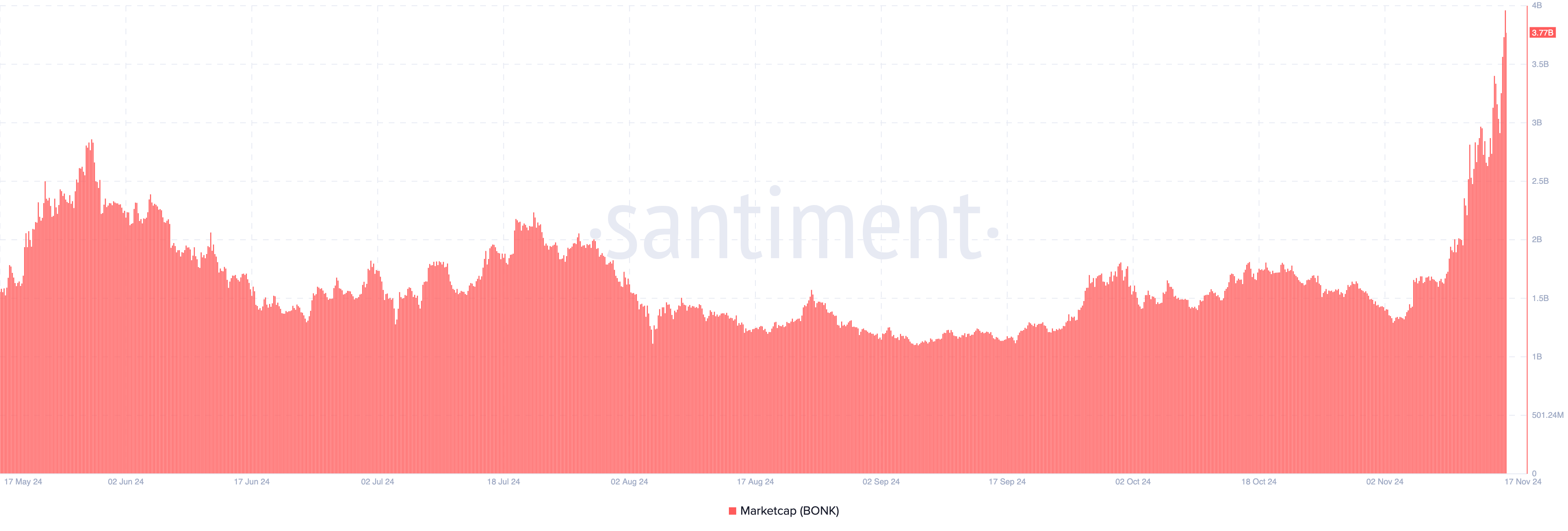 BONK Market Cap Flips WIF Ahead of 1 Trillion Token Burn by Christmas