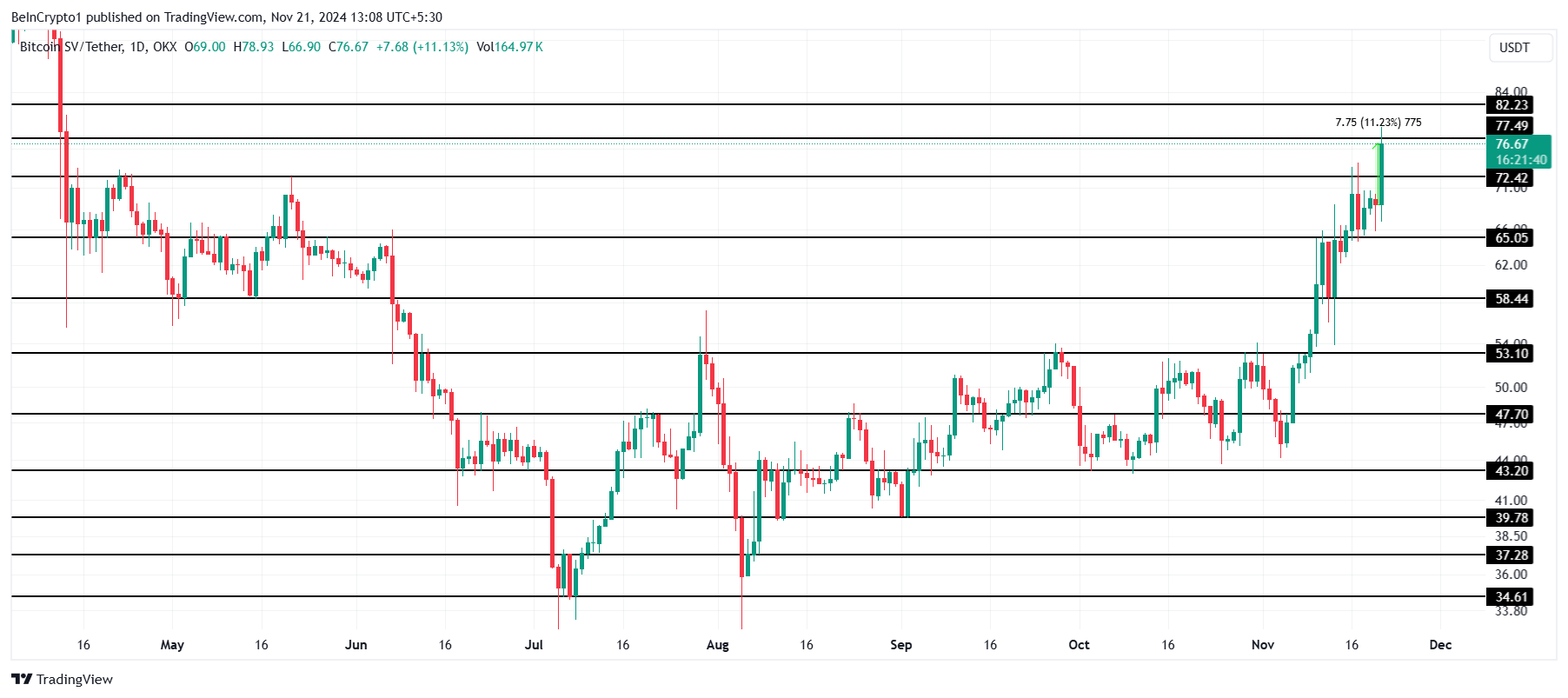 BSV Price Analysis. 