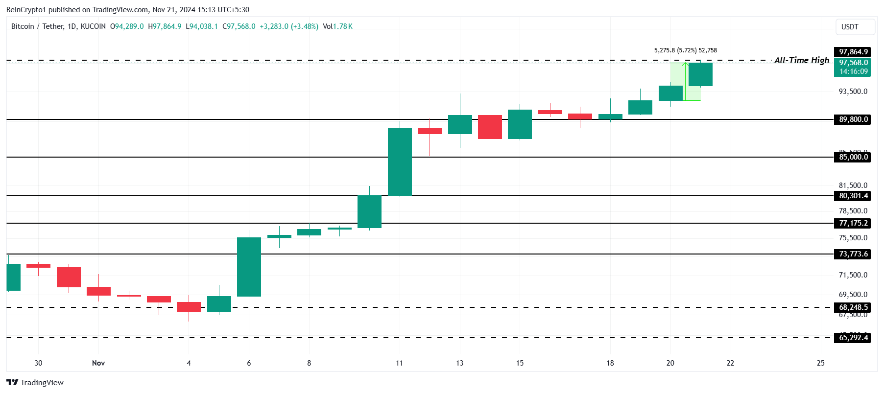 Bitcoin Price Analysis. 