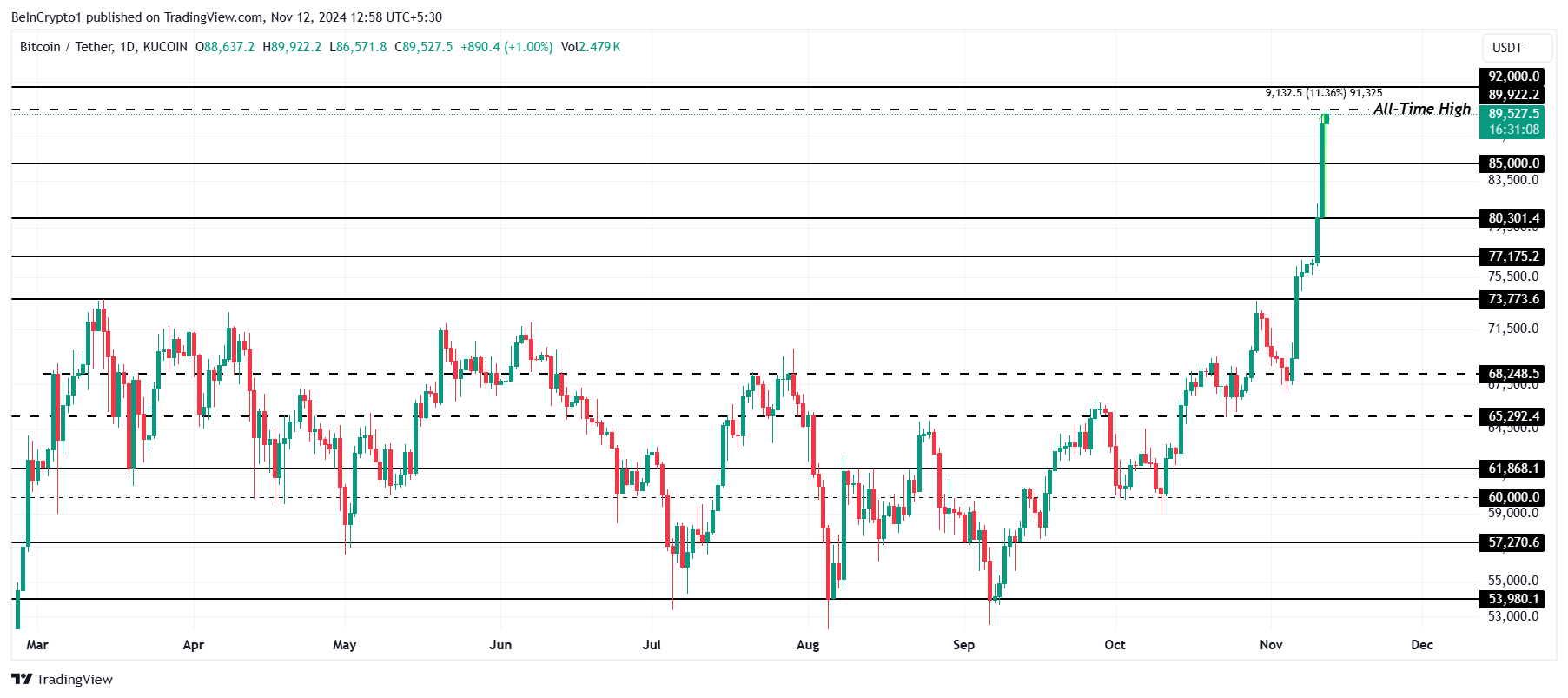 3 Cryptocurrencies That Reached All-Time Highs Today — November 12