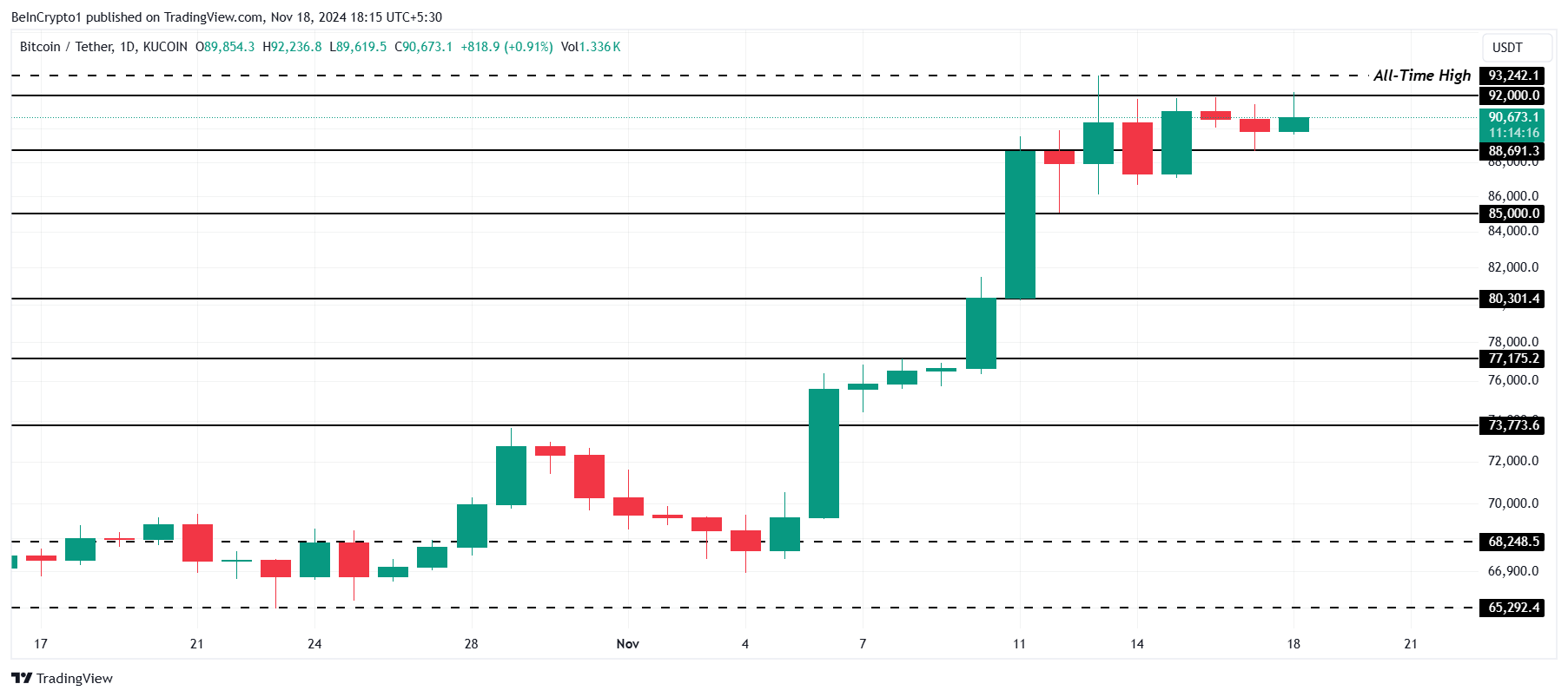 Bitcoin Price Analysis. 