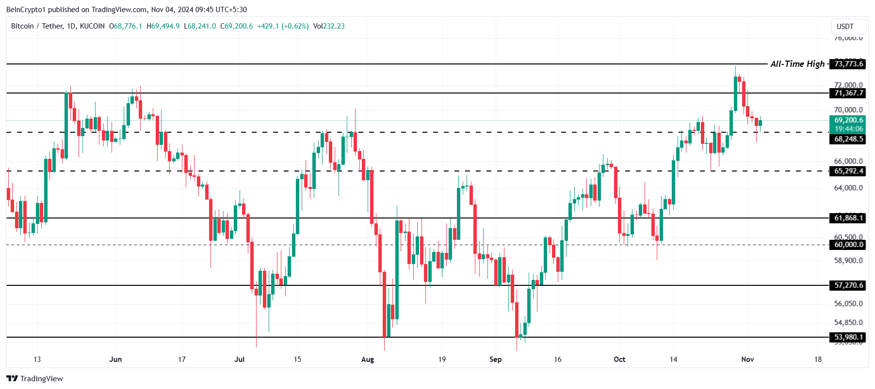 Bitcoin Price Analysis