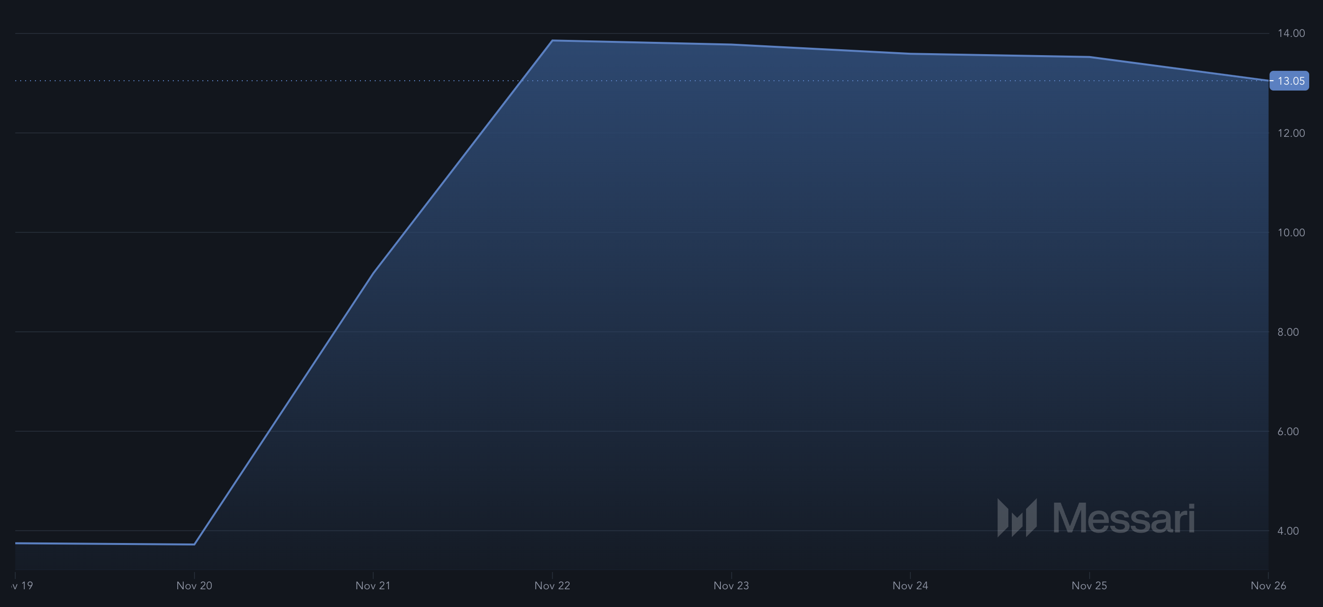 Solana Meme Coin BULLY Climbs to All-Time High Following Explosive 700% Weekly Run