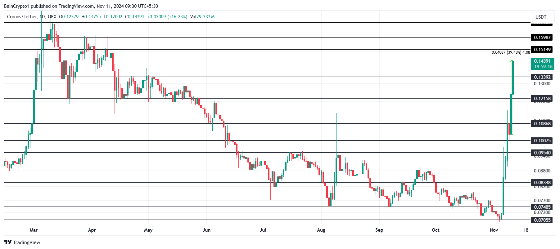 Cronos Price Analysis. 