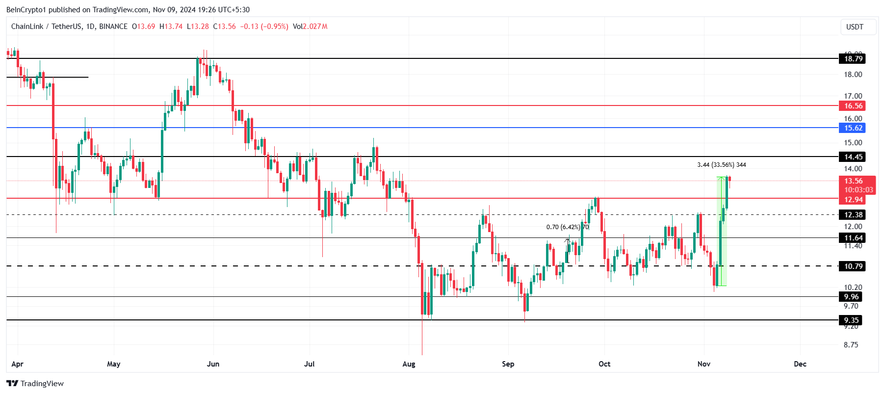 Cardano Price Analysis.
