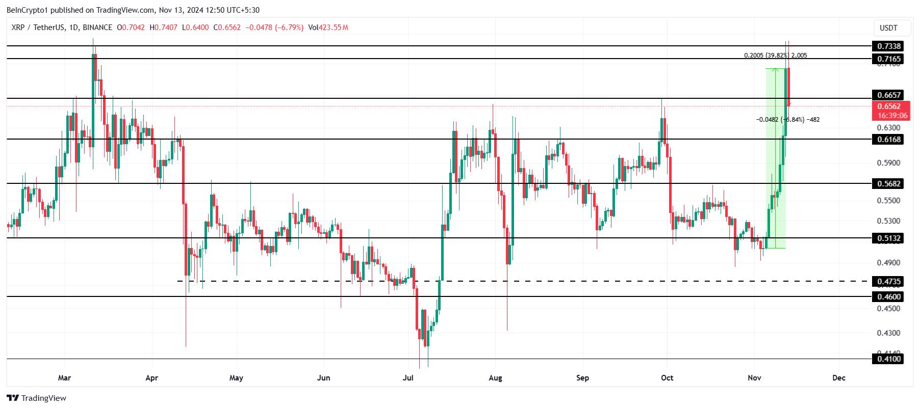 XRP Price Analysis. 