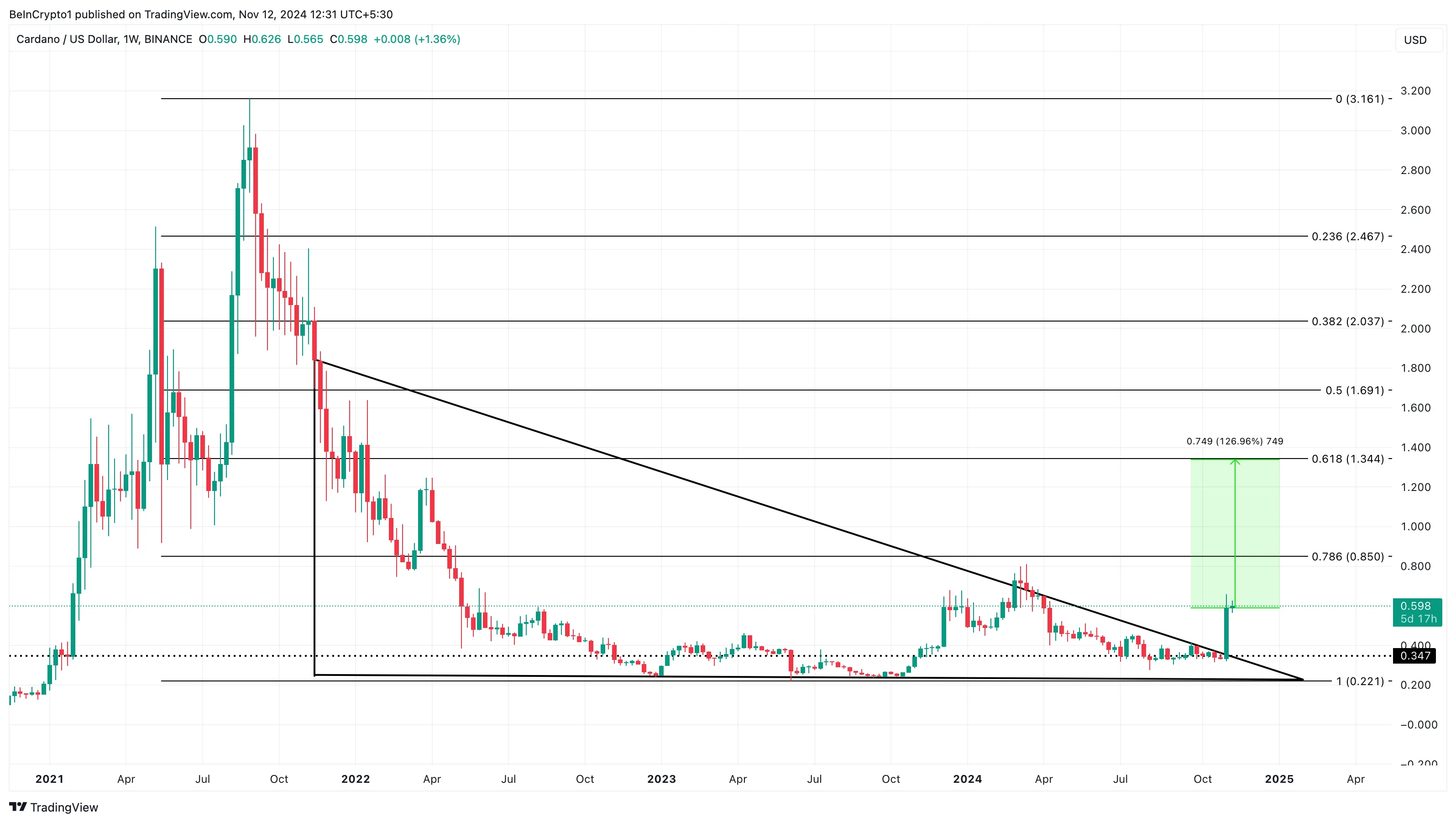 Cardano price analysis