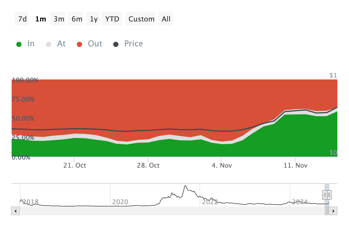 Cardano investors buying