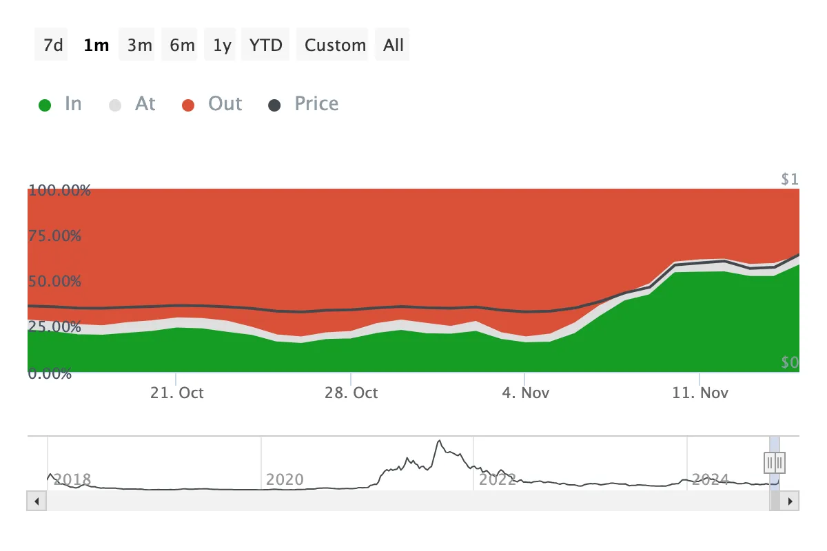 Cardano investors buying