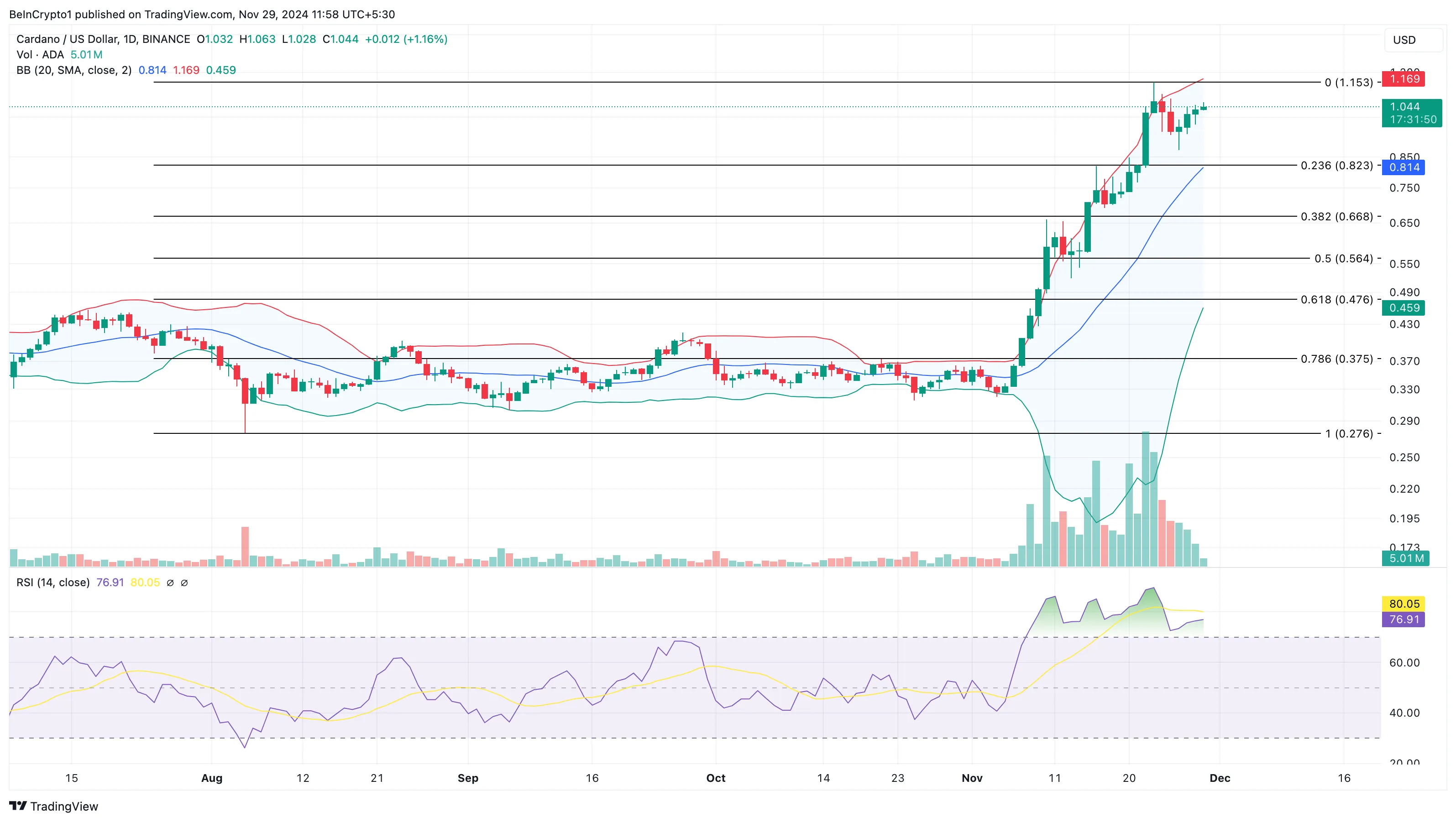 Analyse des prix Cardano