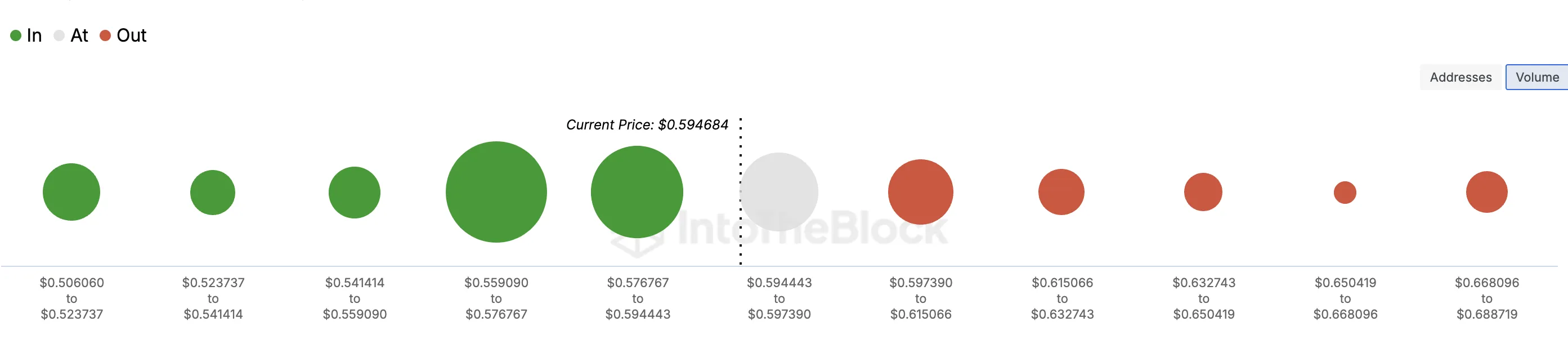 Cardano price finds support