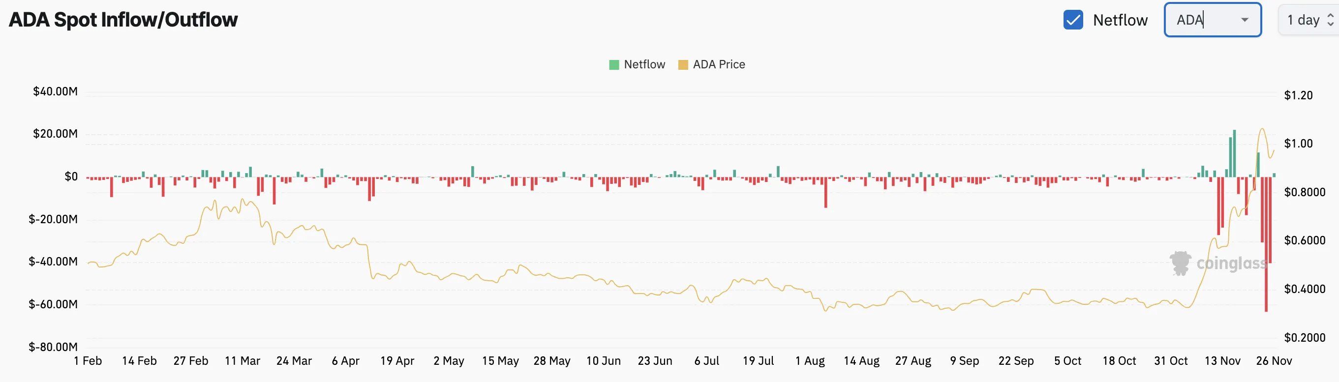 Cardano spot inflow/outflow