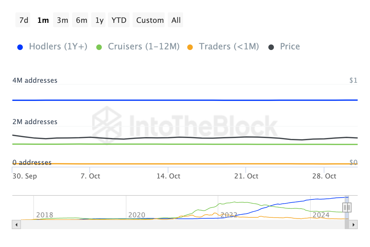 Cardano short-term holders are selling