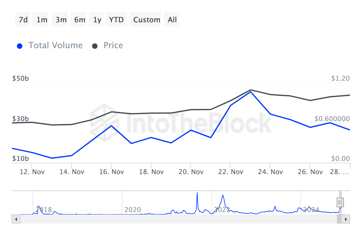 Cardano large transaction volume