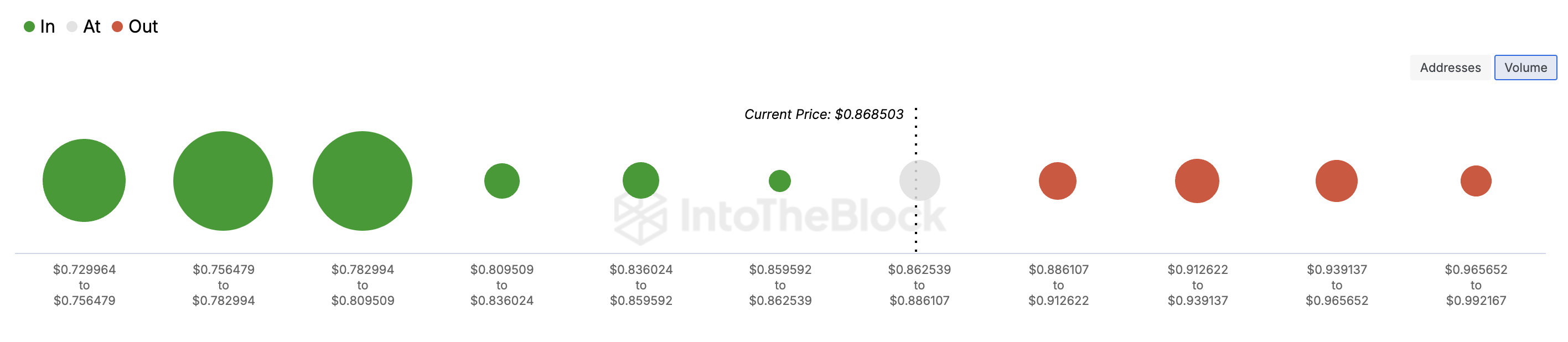 Cardano price support