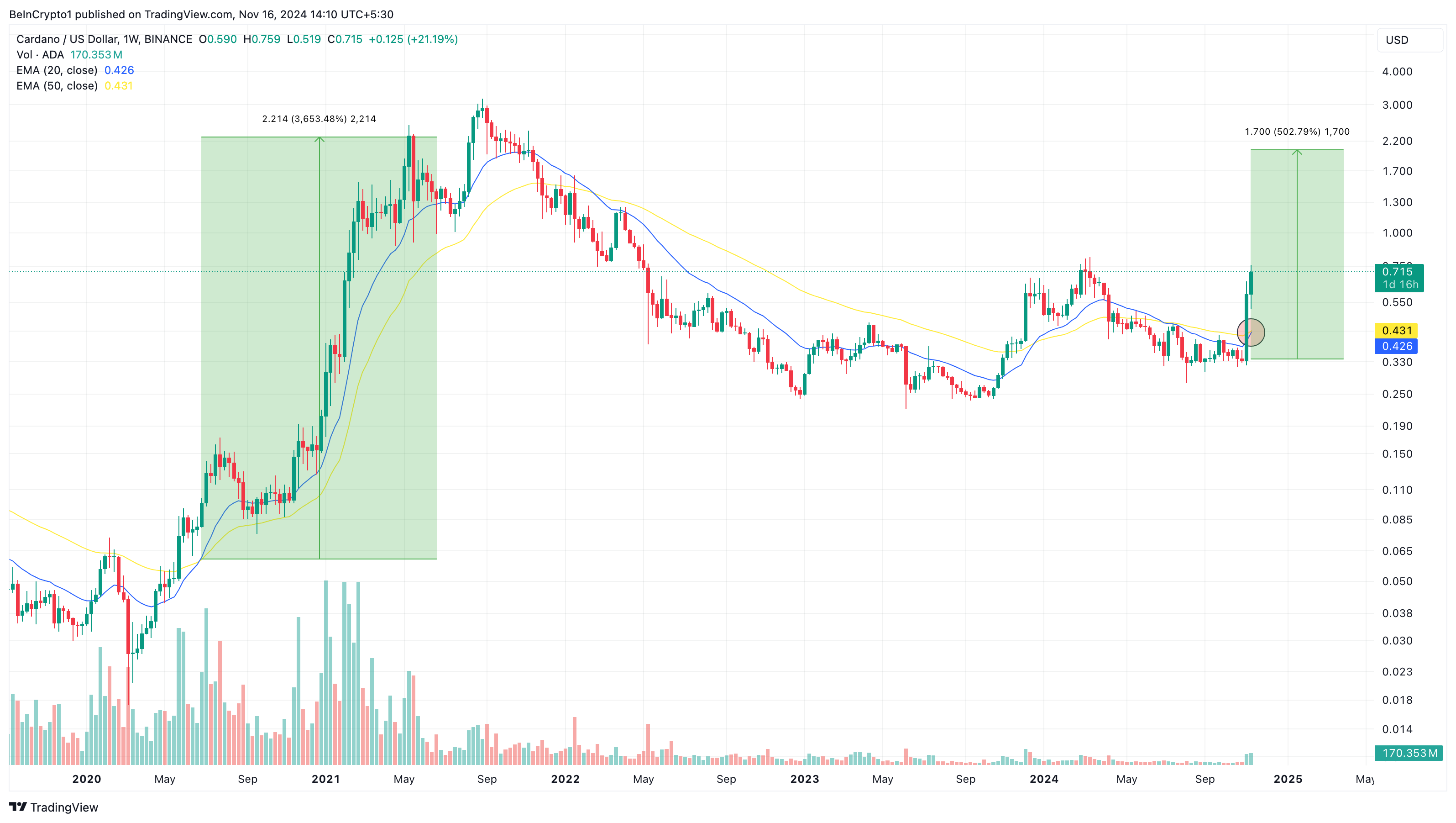 Cardano price analysis