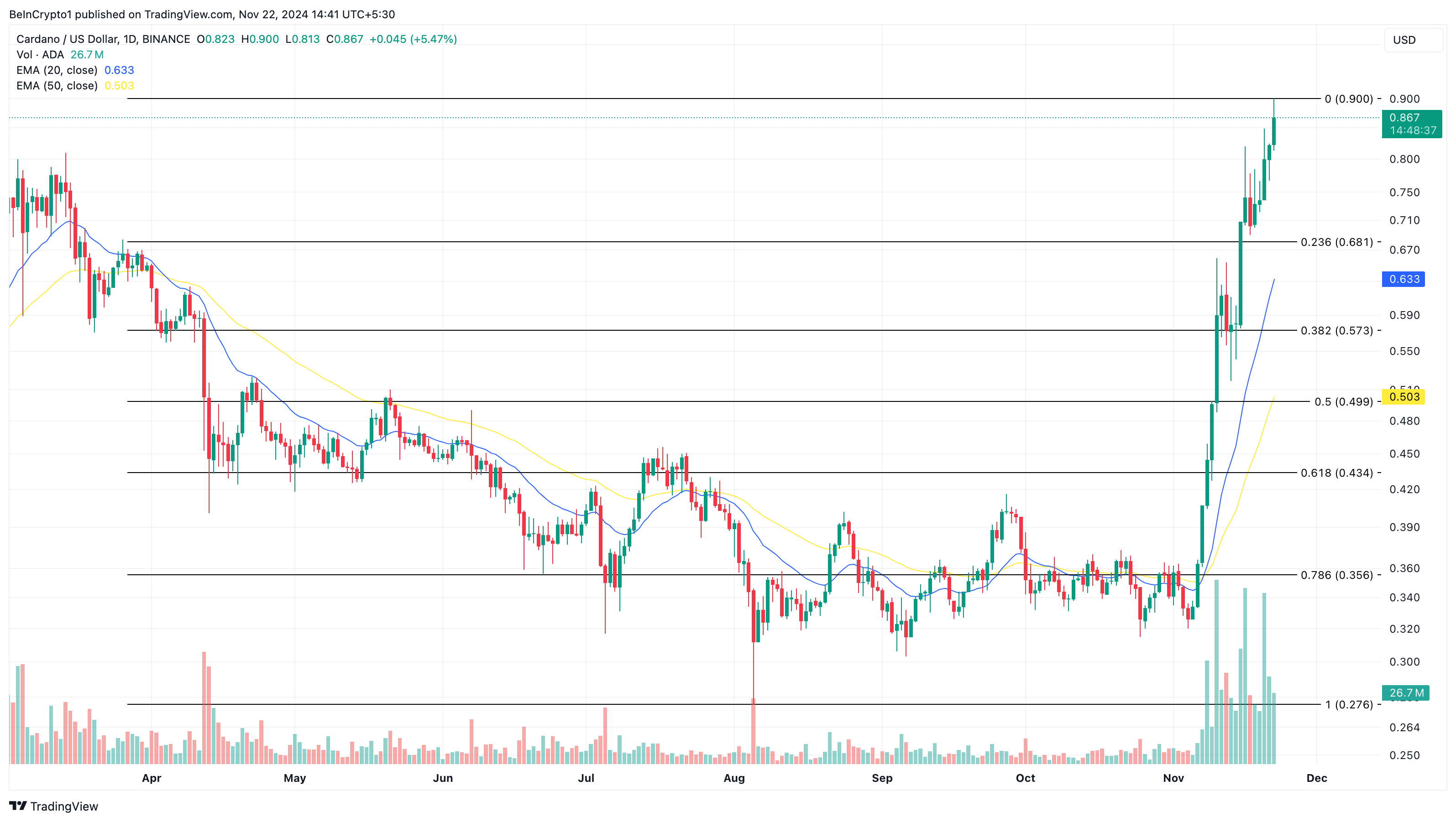 Cardano price analysis