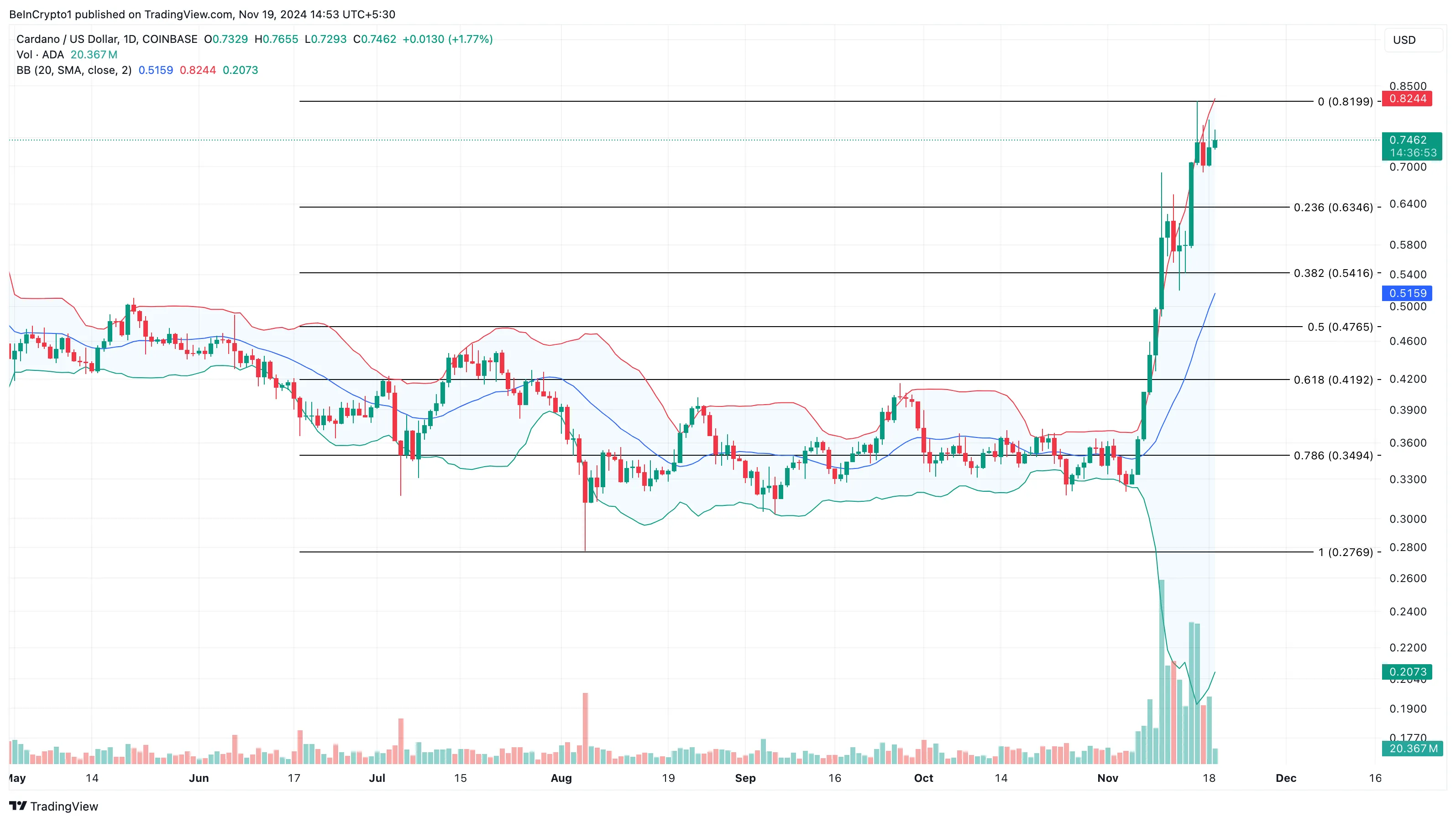 Cardano price decrease