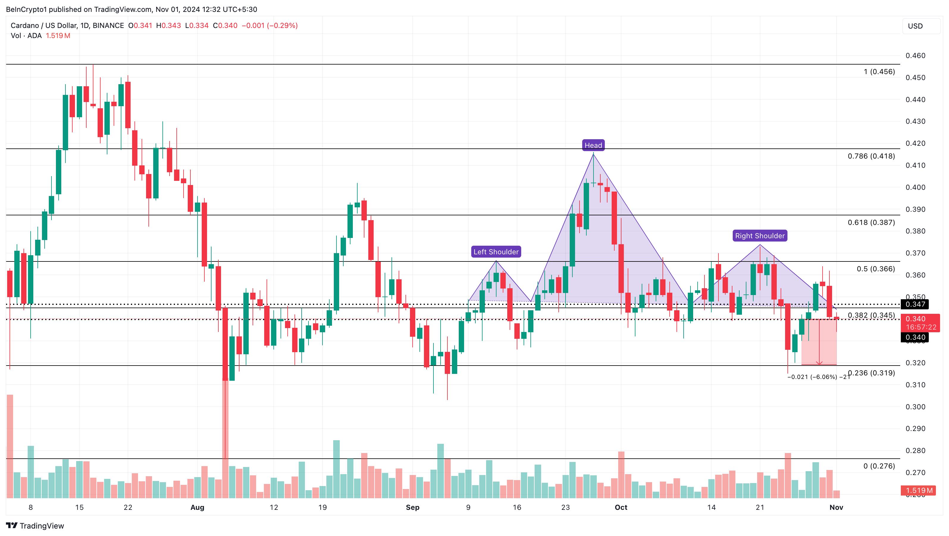 Cardano price analysis