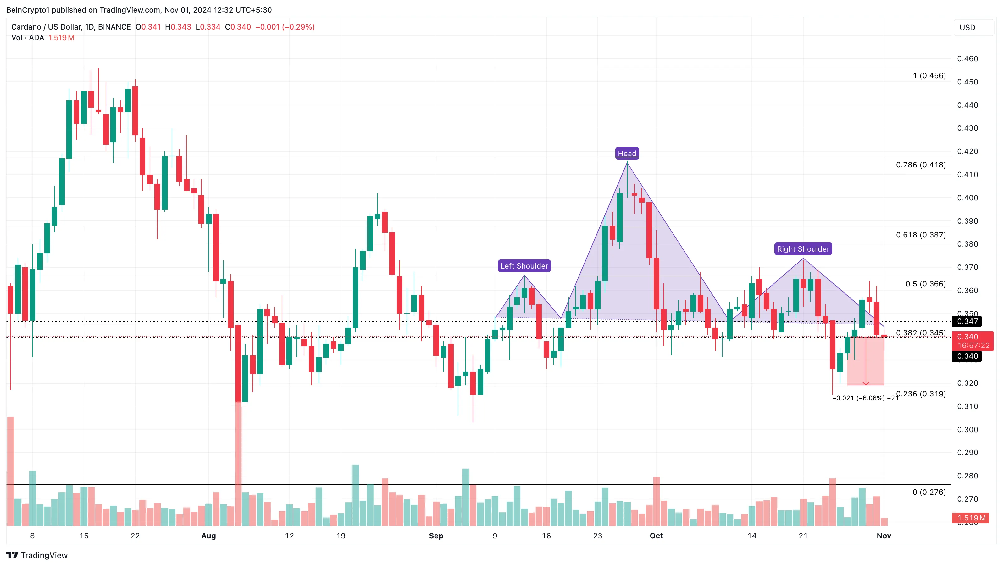 Analyse des prix Cardano