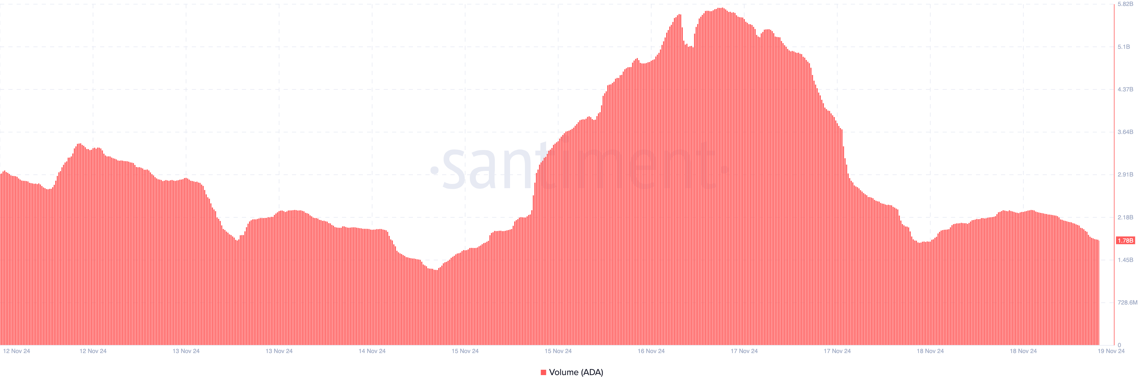 Il volume del Cardano diminuisce