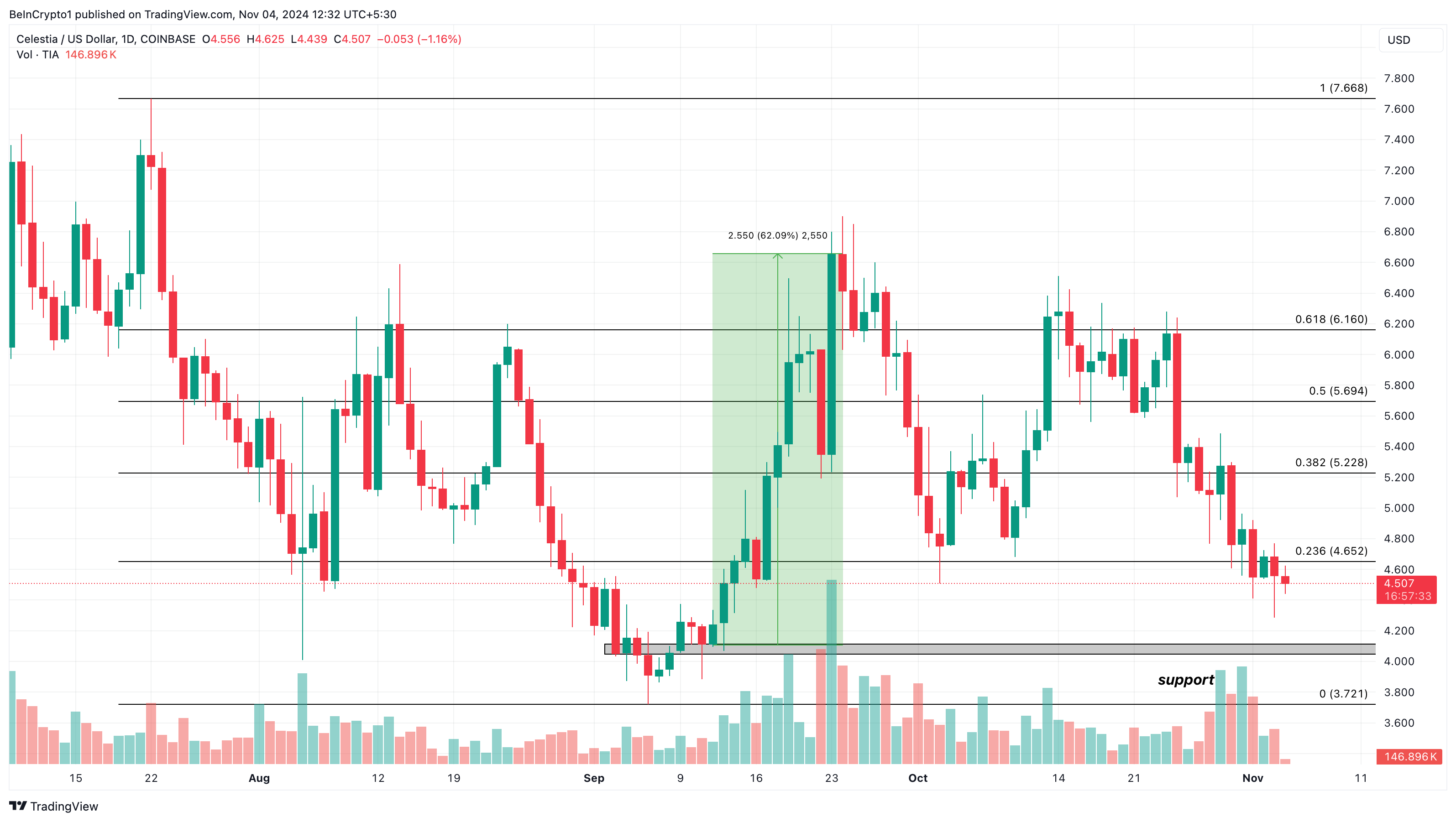 TIA price analysis