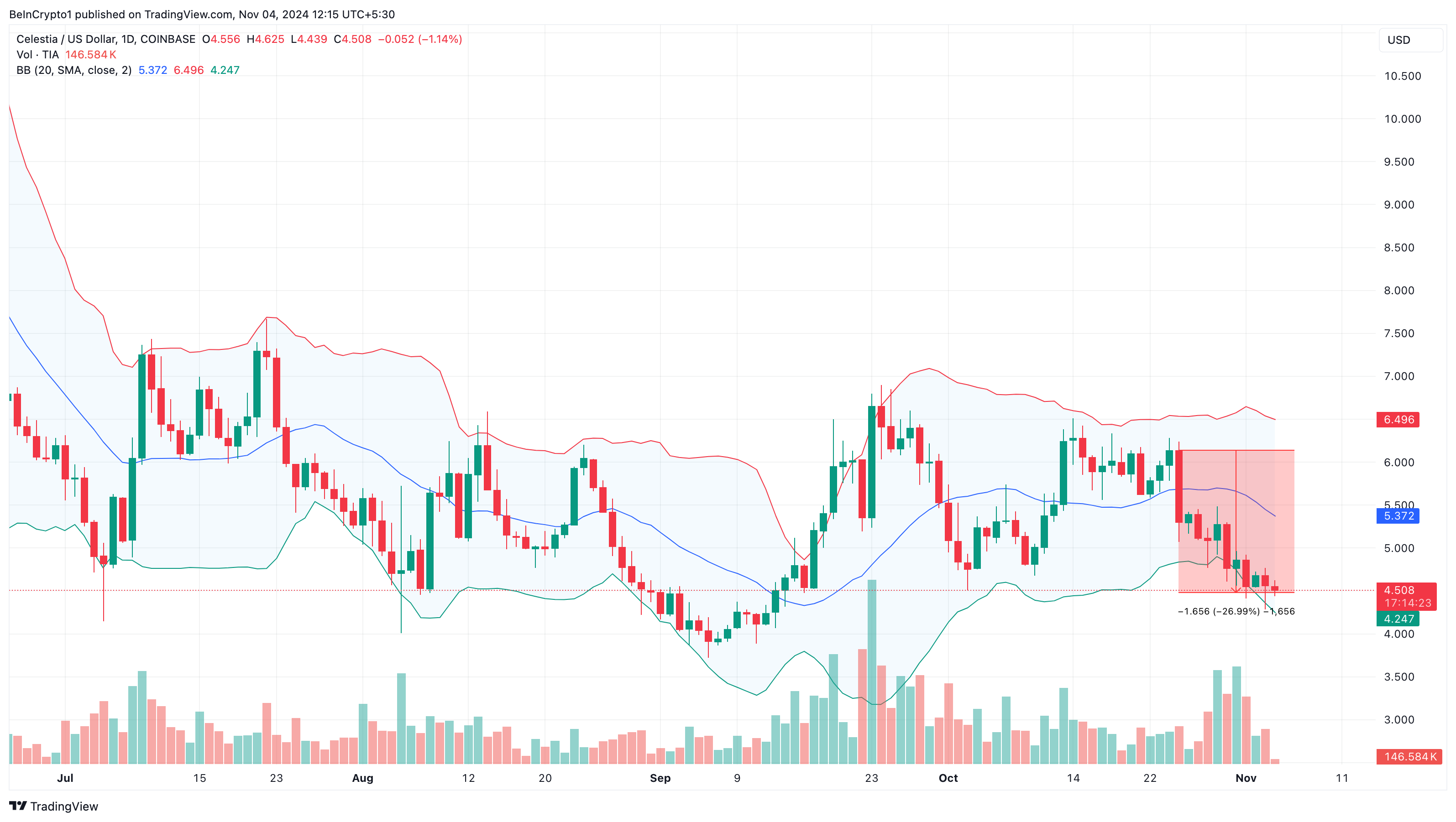 Celestia volatility drops