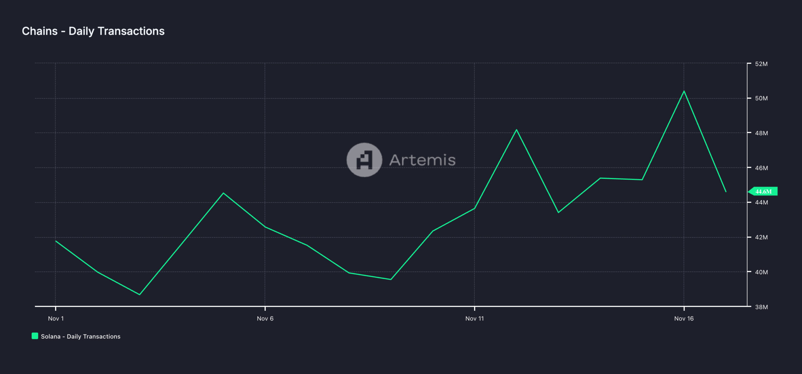 Solana Daily Transactions