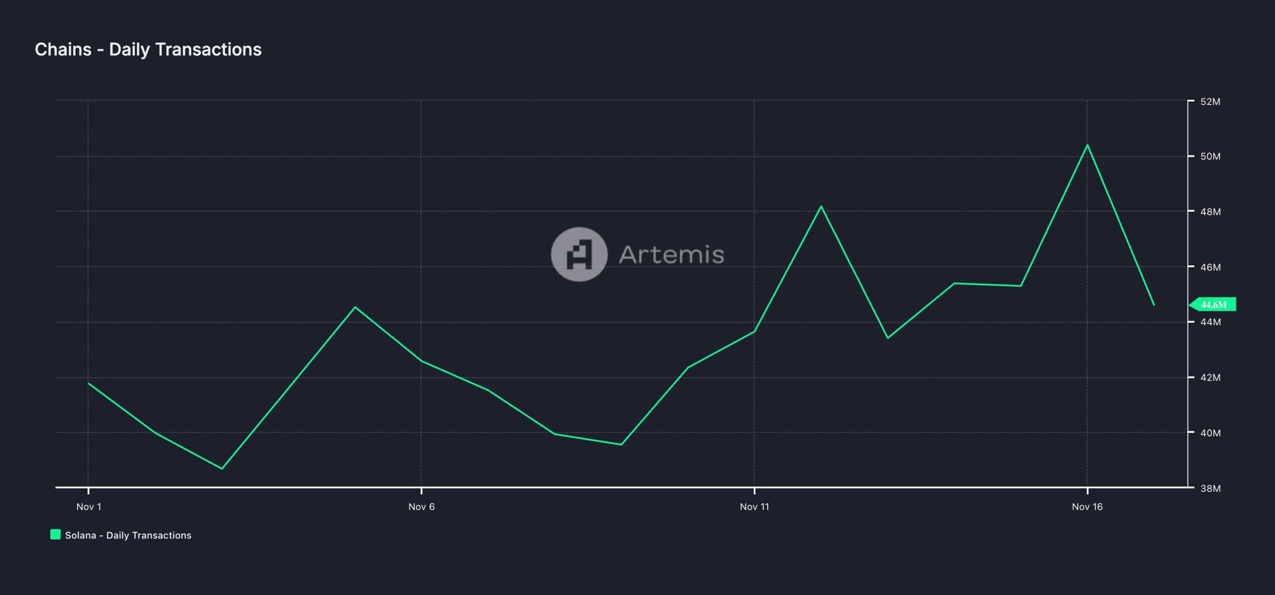 Solana Daily Transactions