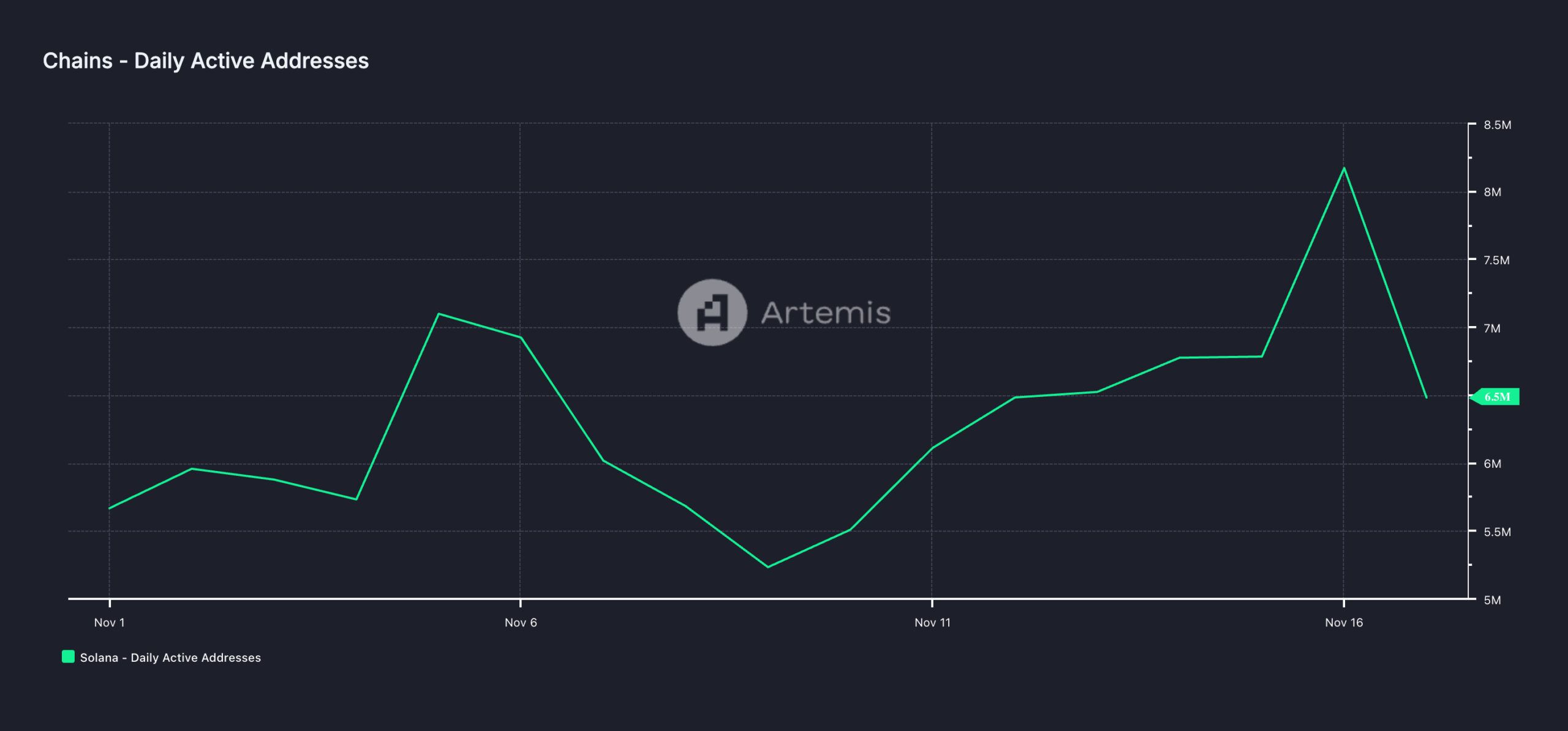 Solana Daily Active Addresses.