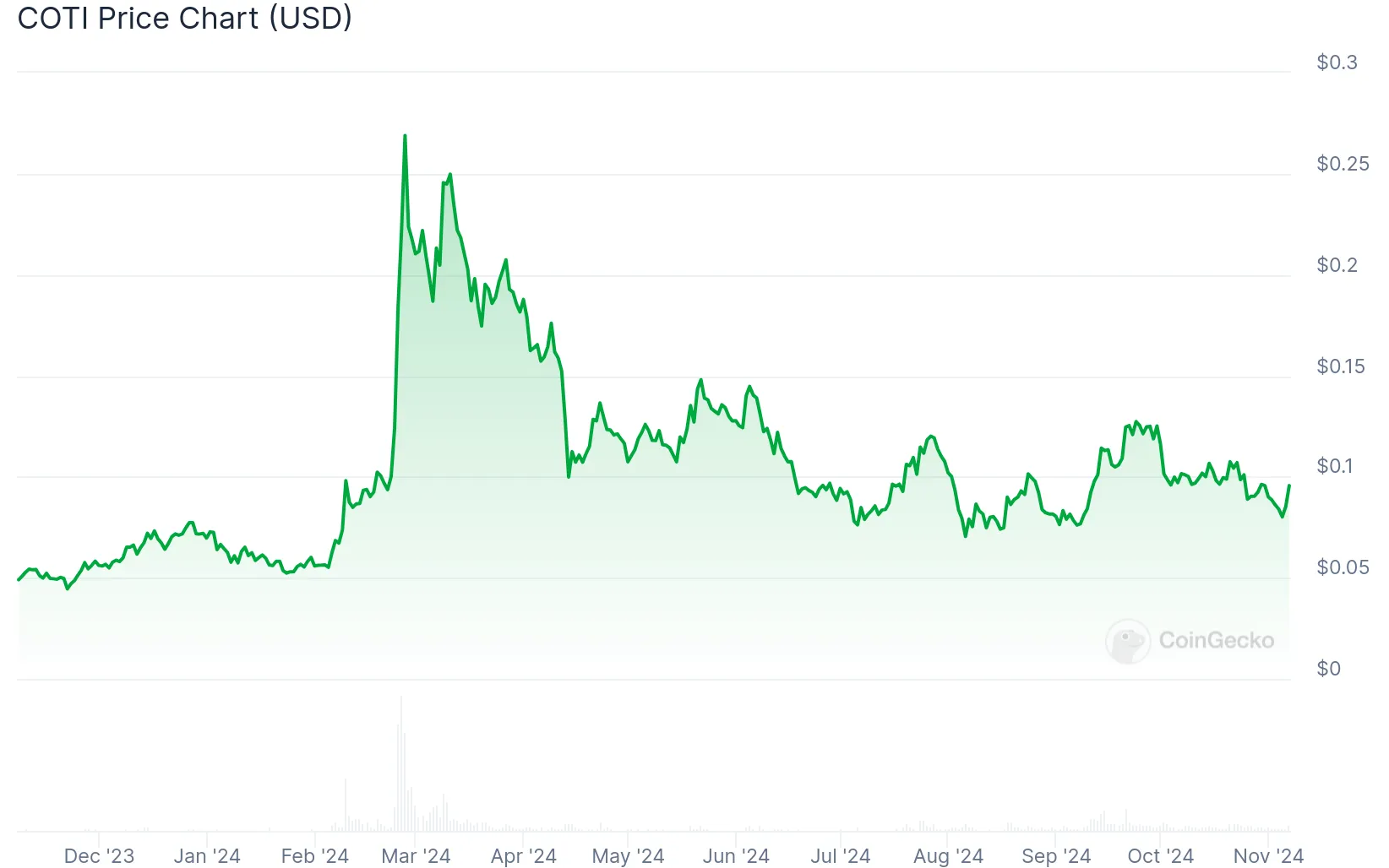 coti price