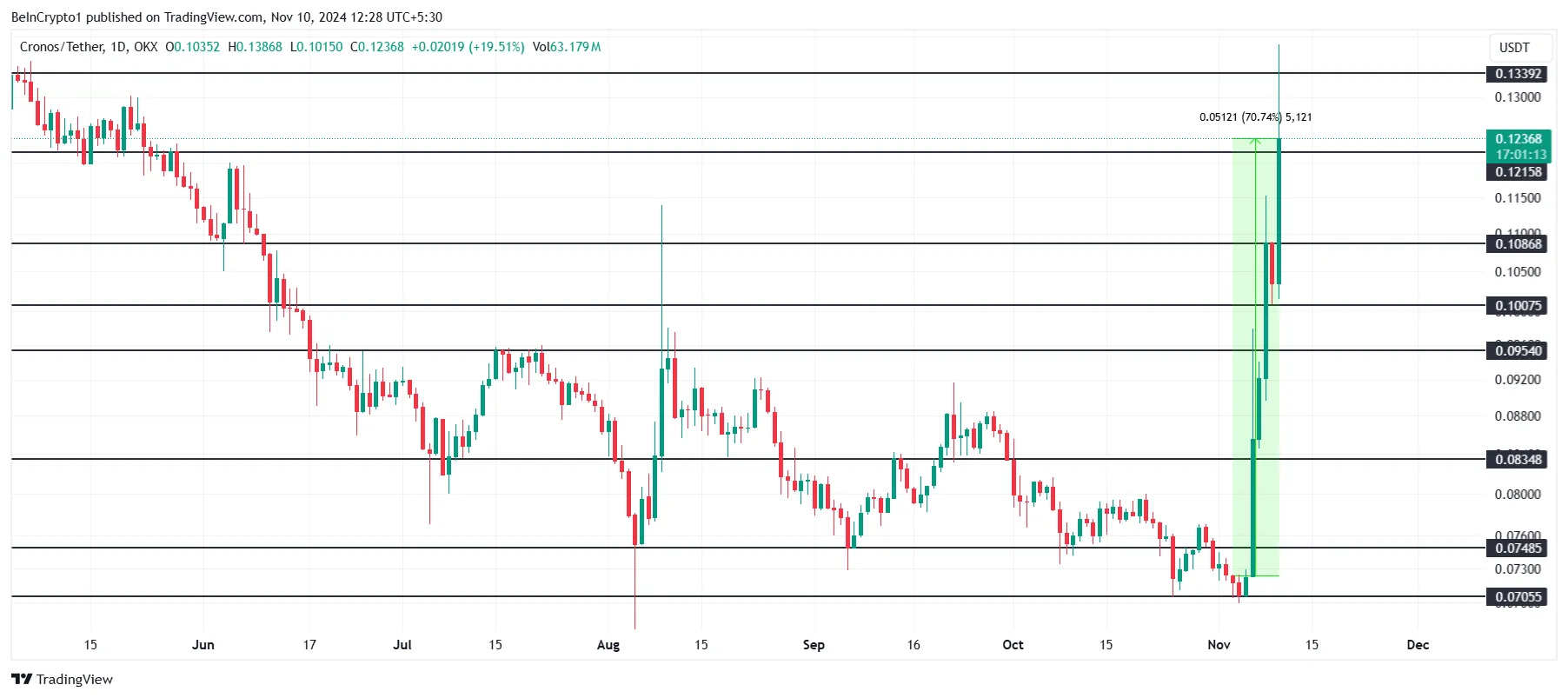 CRO Price Analysis. 