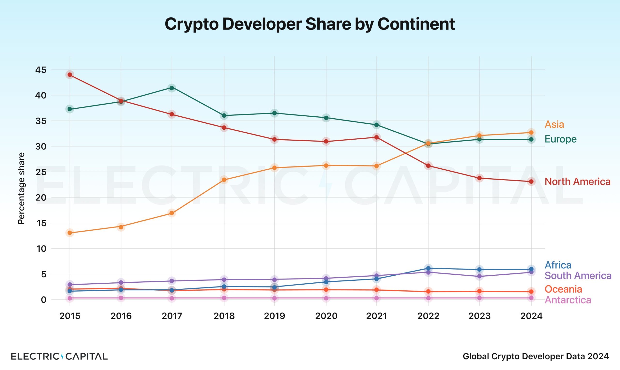 Crypto Developer Share by Continent. 