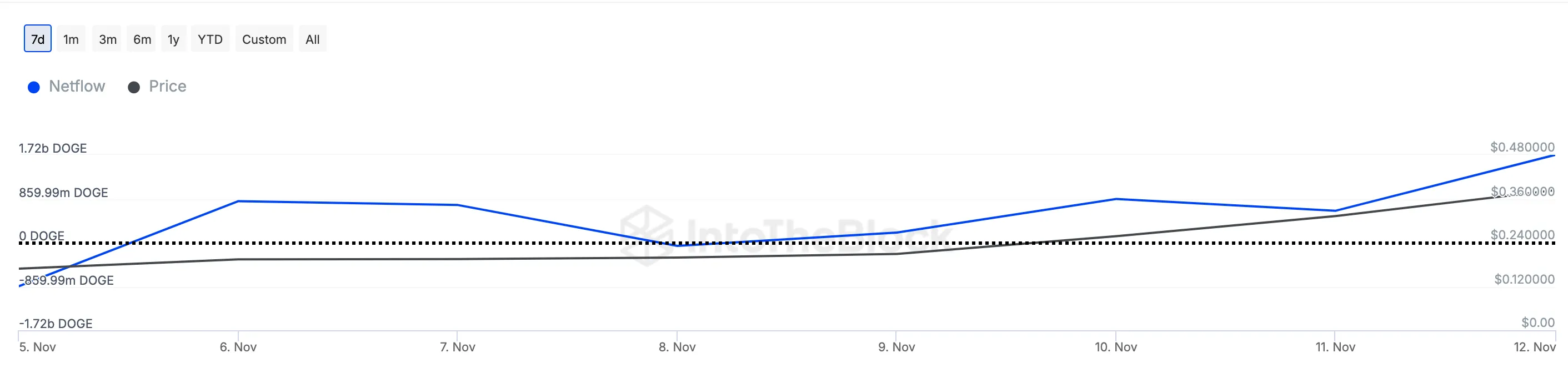 Dogecoin whales