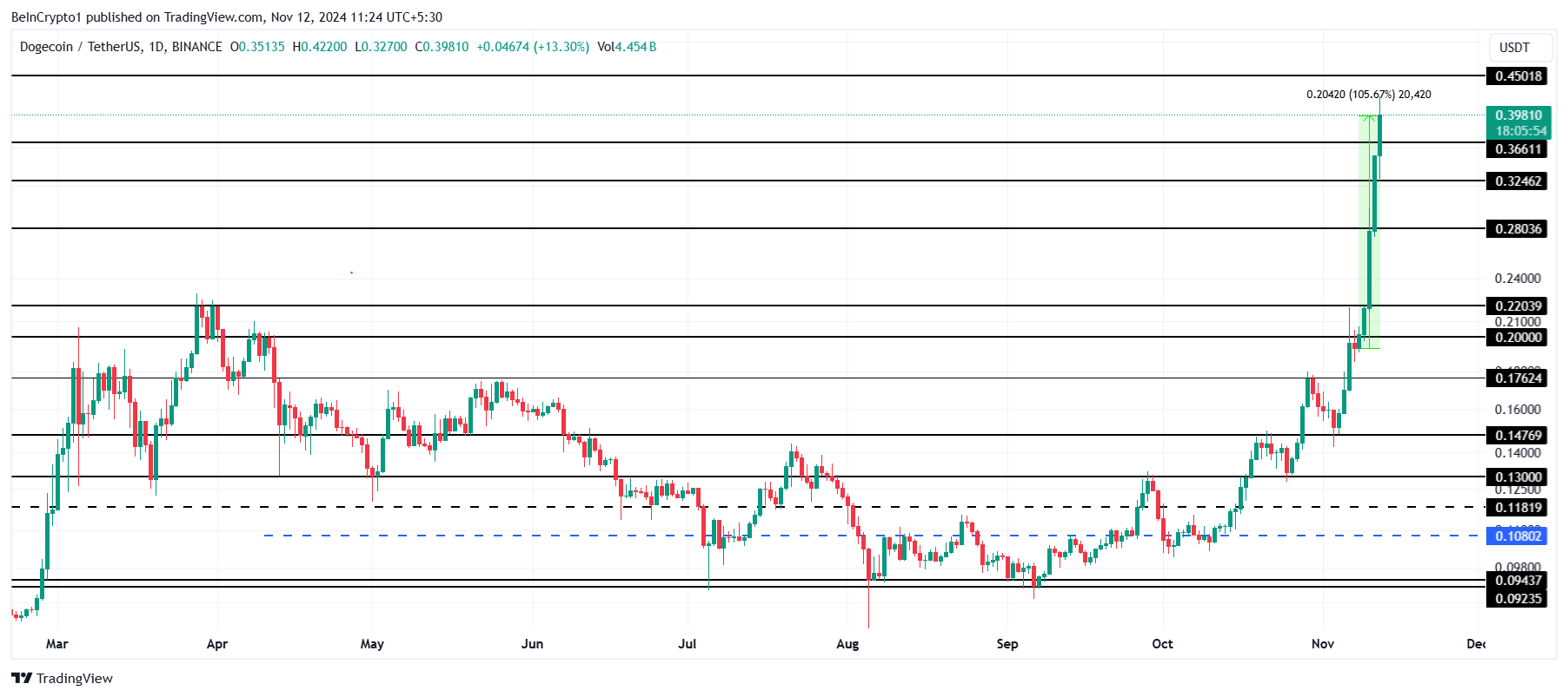 Dogecoin Price Analysis. 