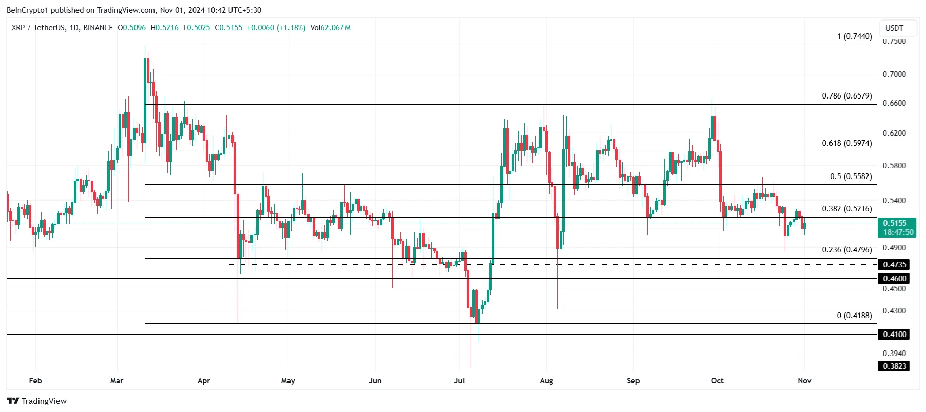 XRP Price Analysis