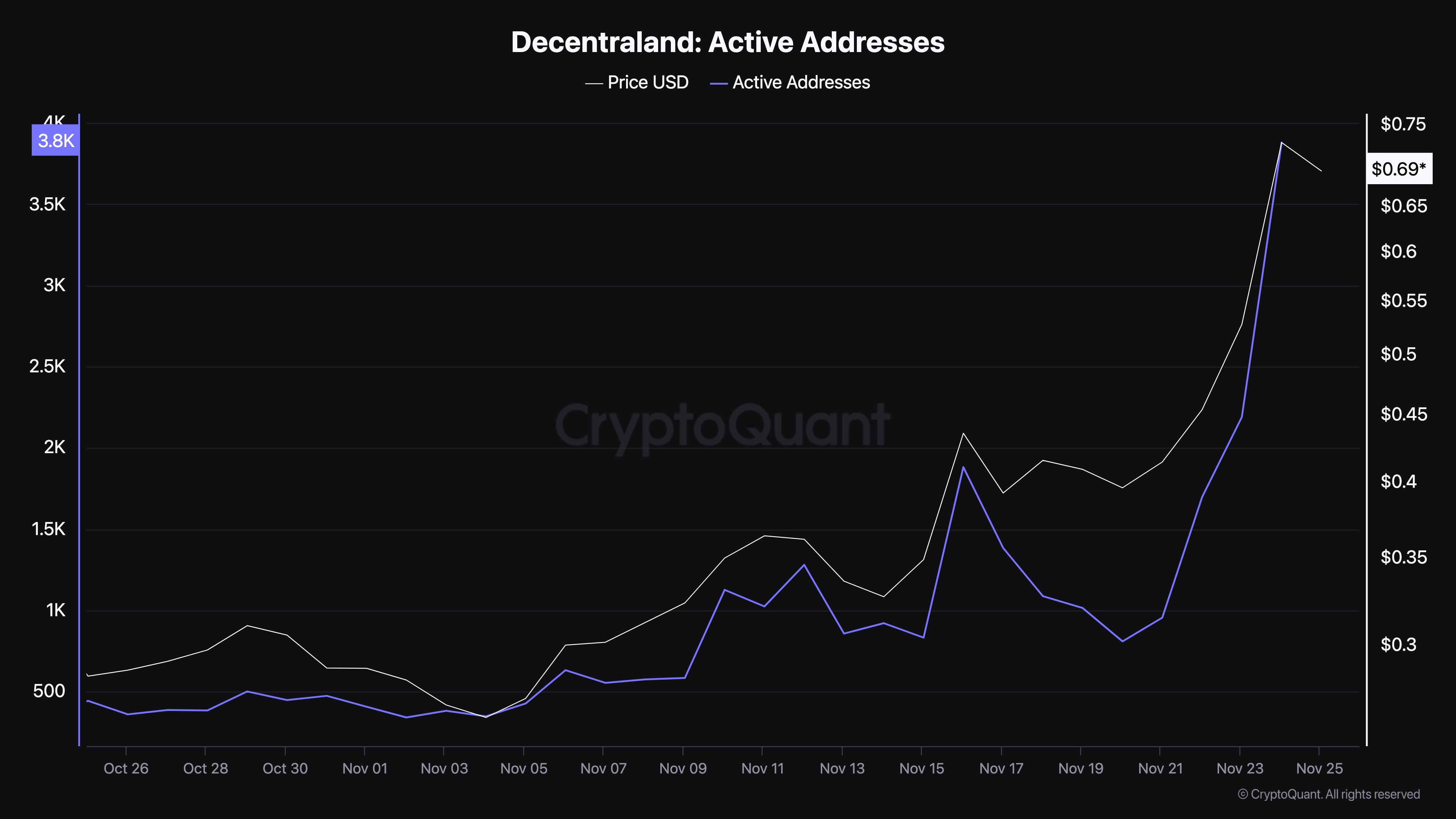 MANA crypto price activity