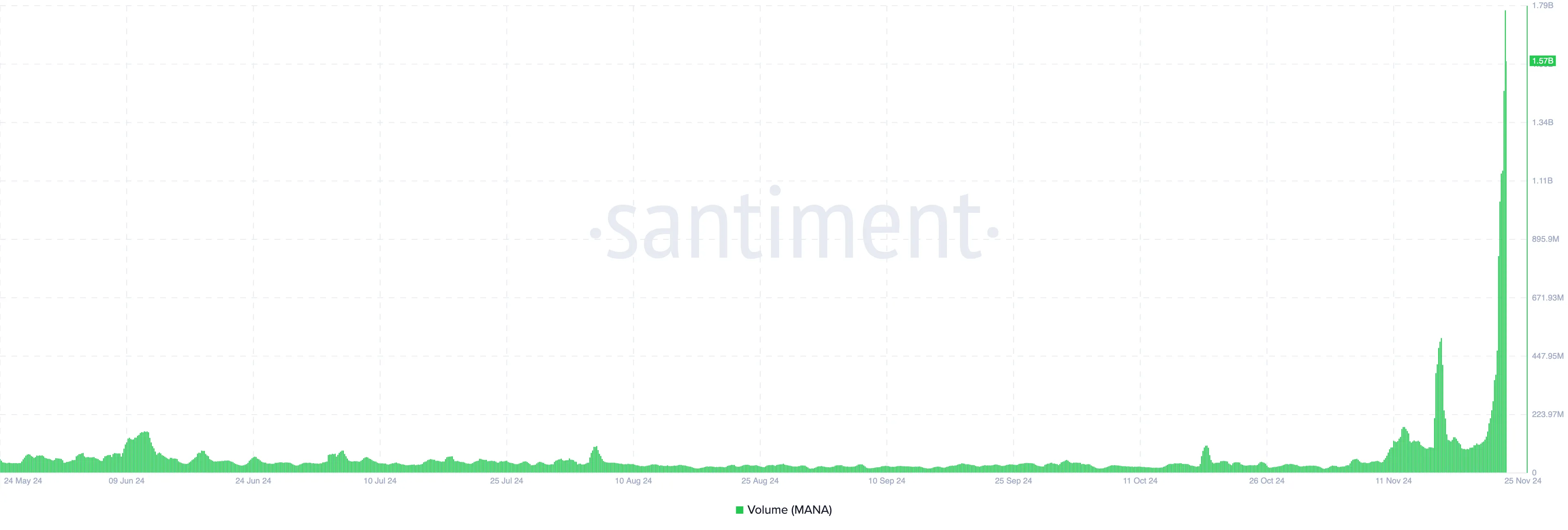 Decentraland (MANA) volume