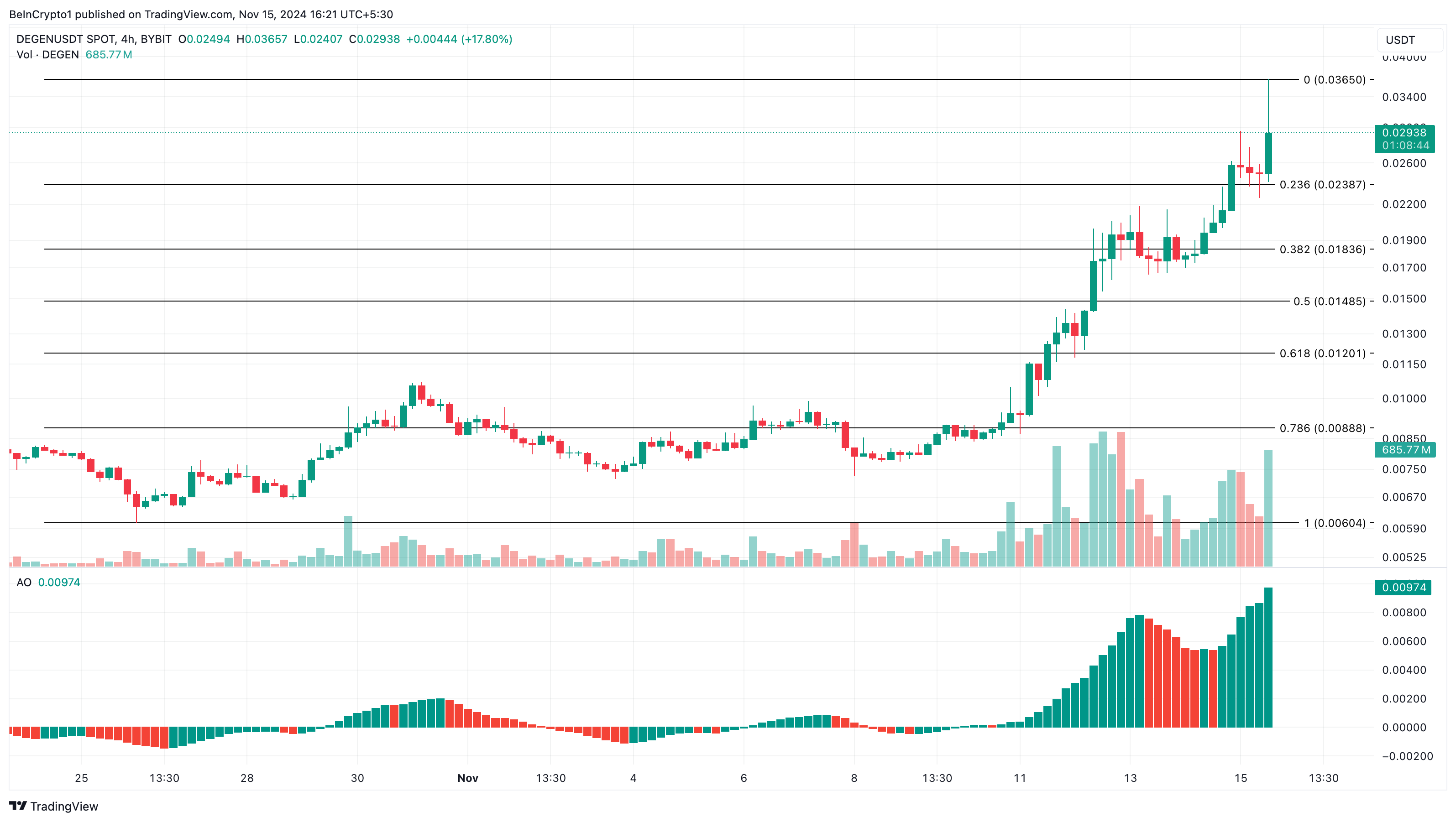 DEGEN price analysis