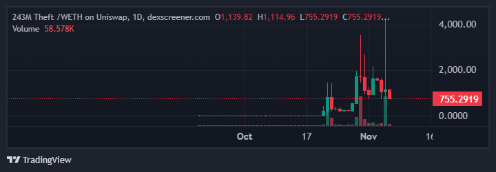 243M Theft Meme Coin Price Performance