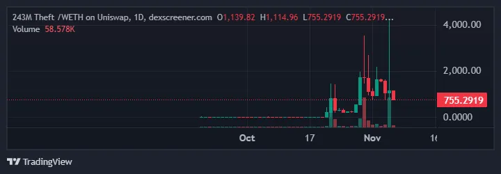 243M Theft Meme Coin Price Performance