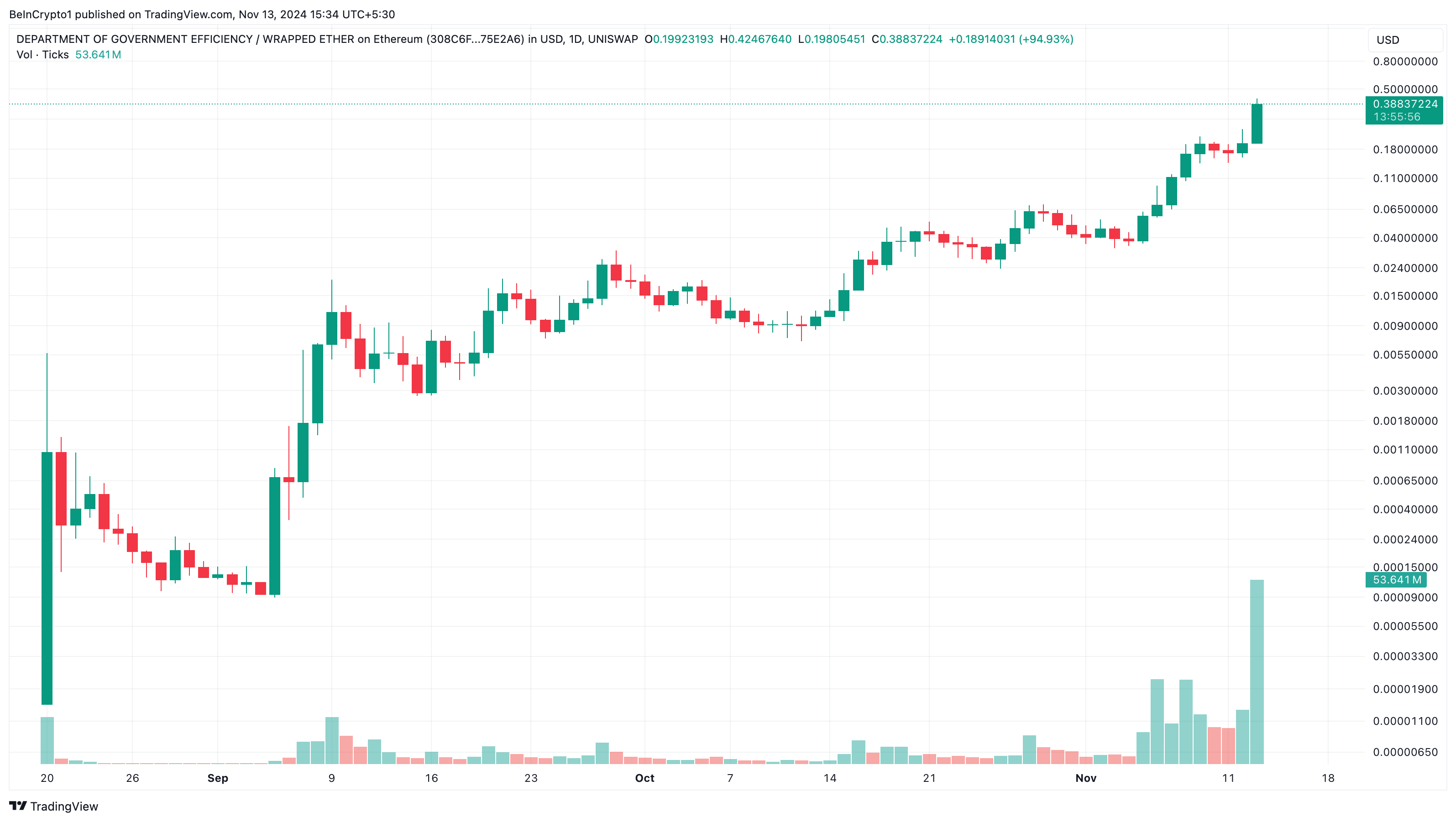 DOGE price analysis 